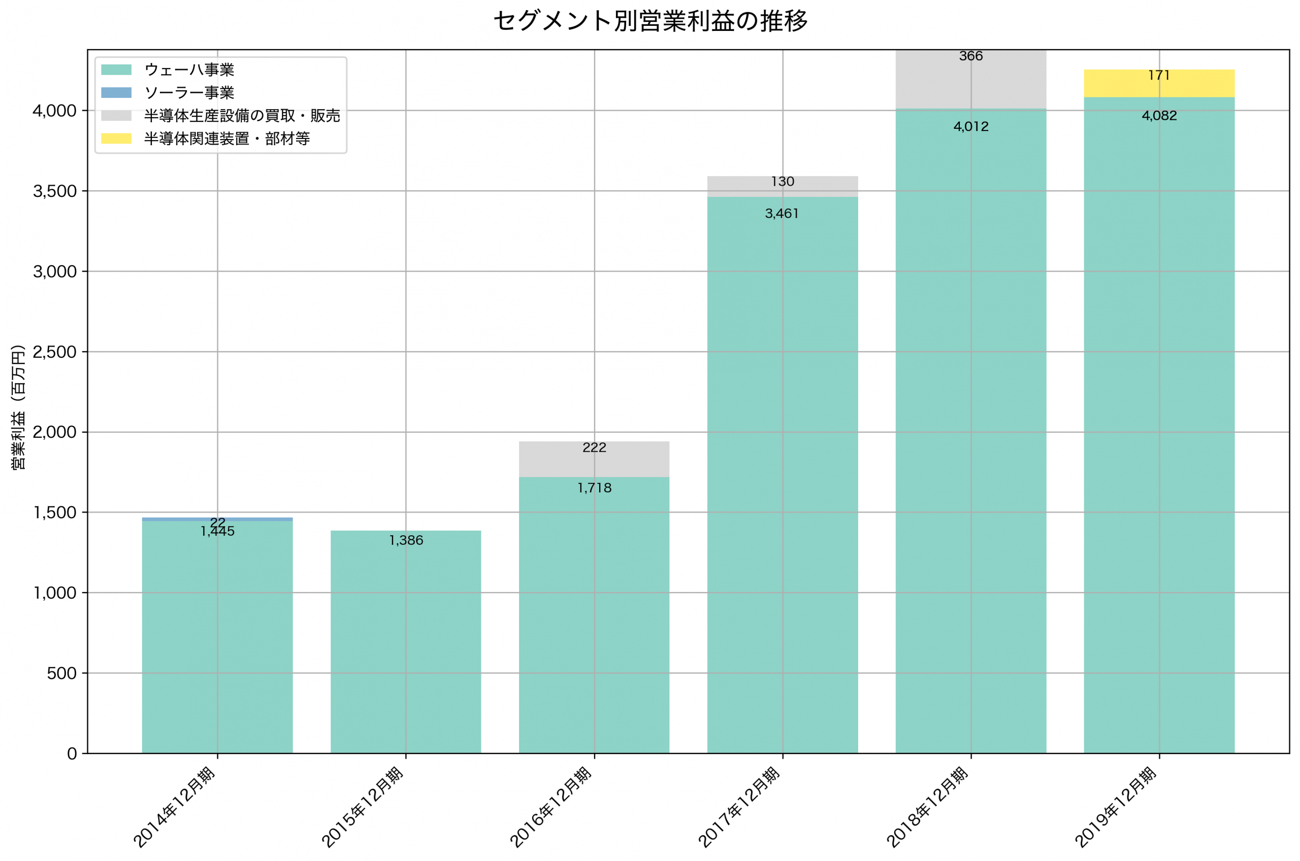 セグメント別利益の推移グラフ