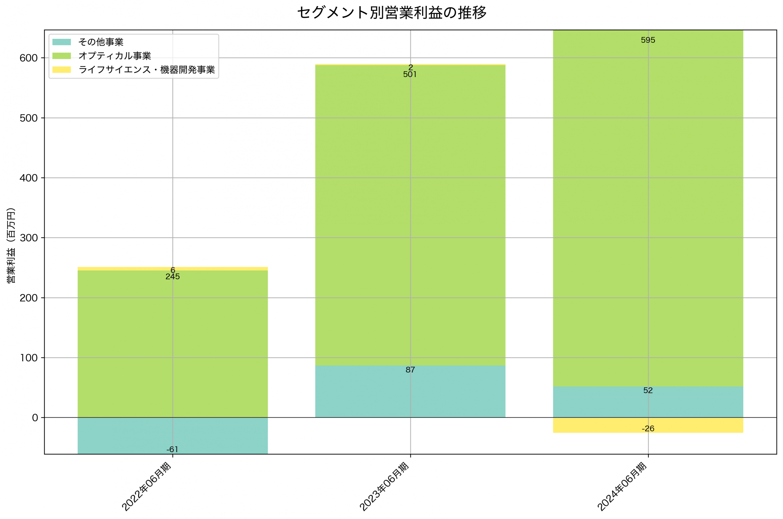 セグメント別利益の推移グラフ