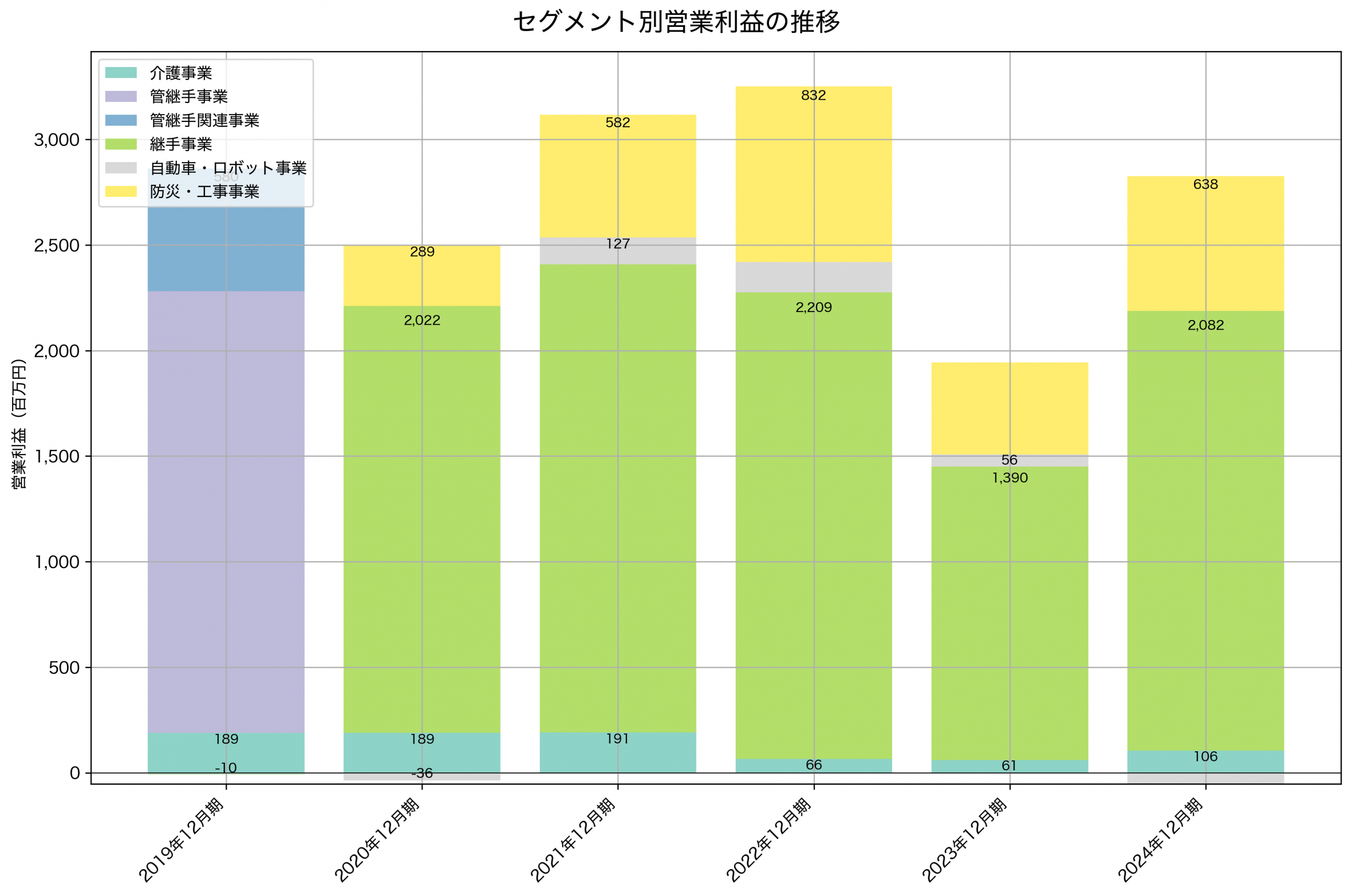 セグメント別利益の推移グラフ
