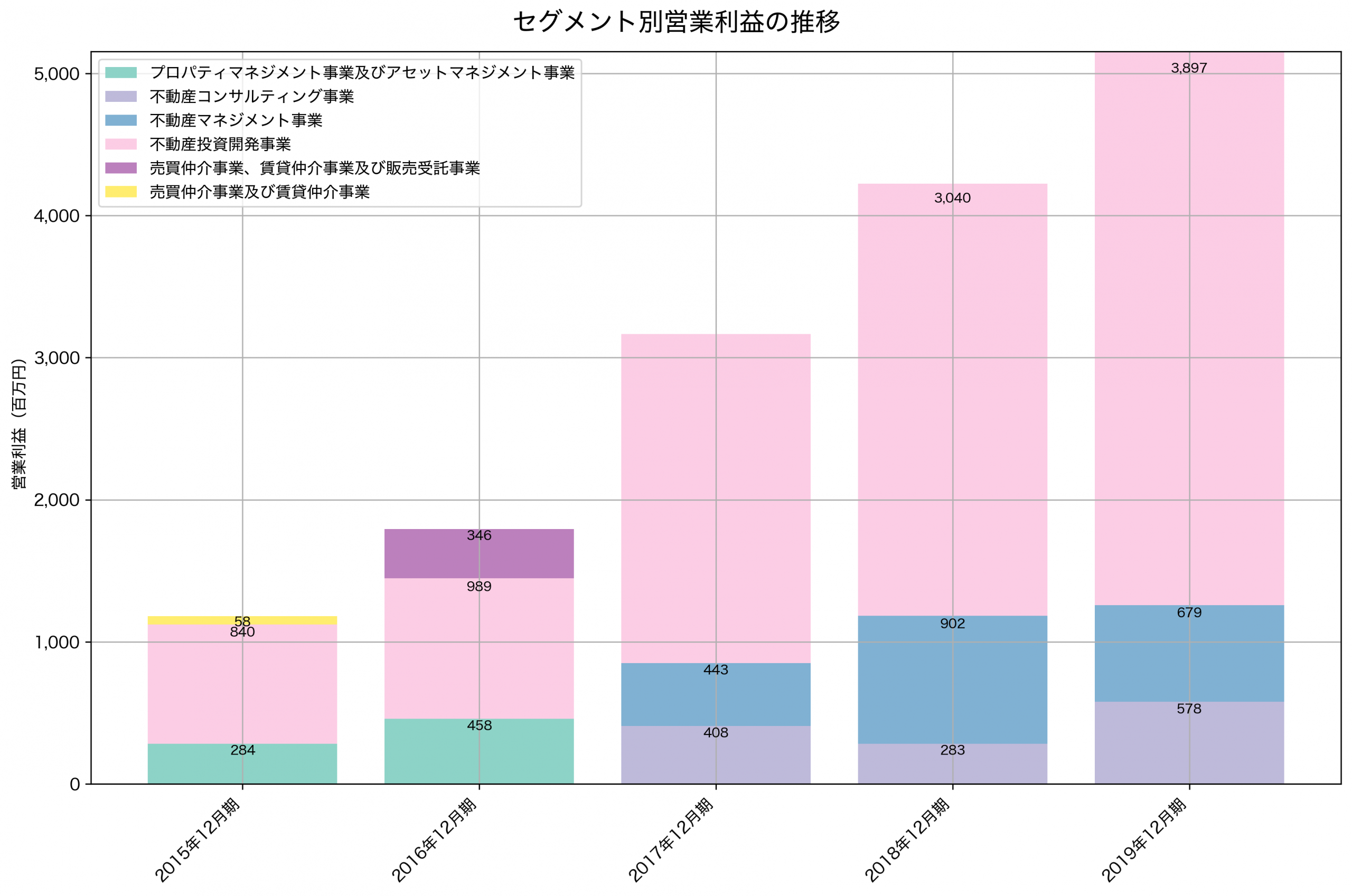 セグメント別利益の推移グラフ