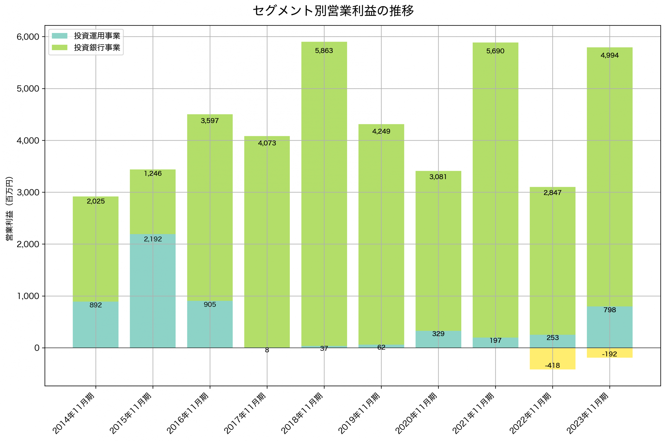 セグメント別利益の推移グラフ
