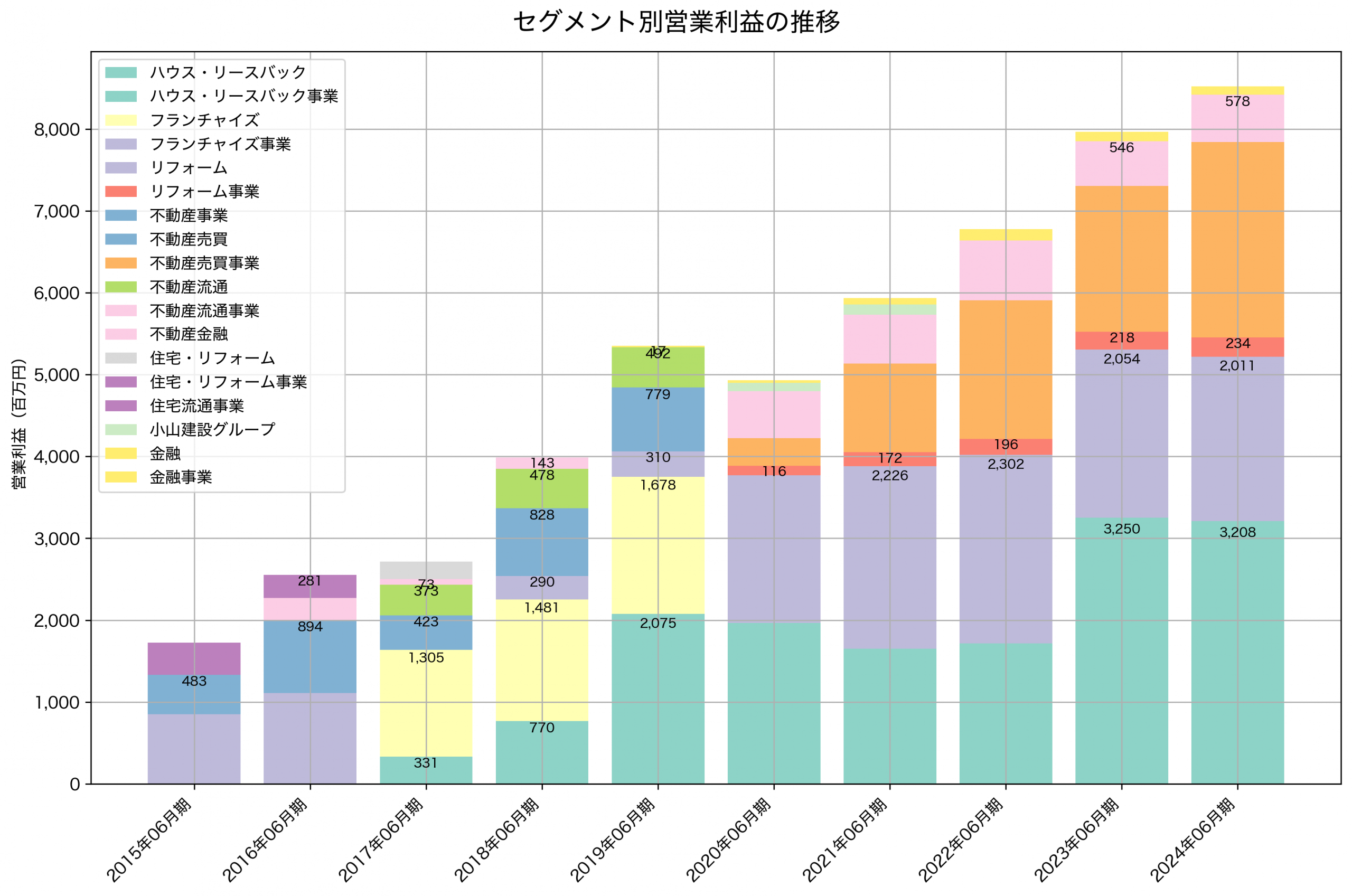 セグメント別利益の推移グラフ