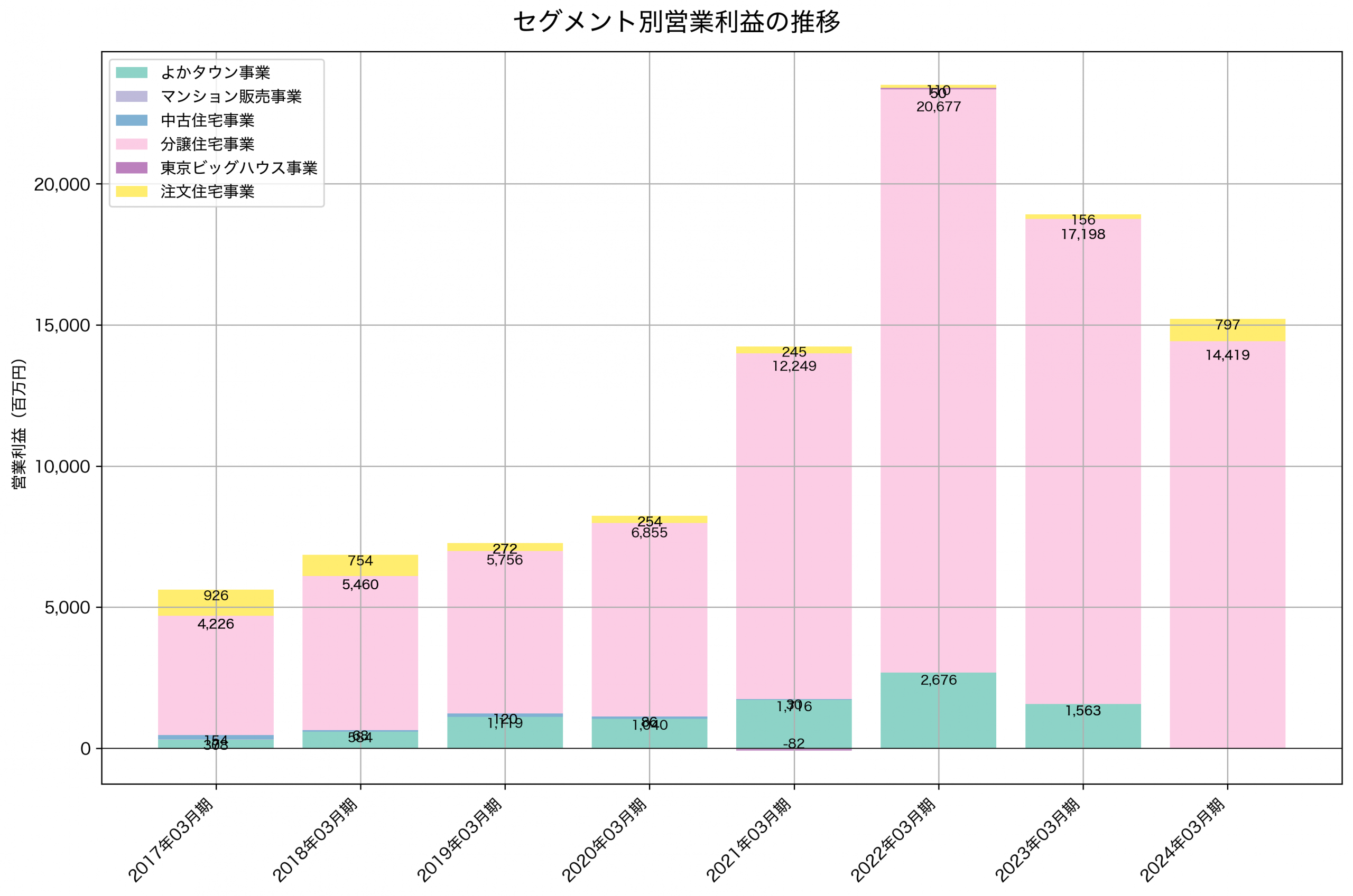 セグメント別利益の推移グラフ