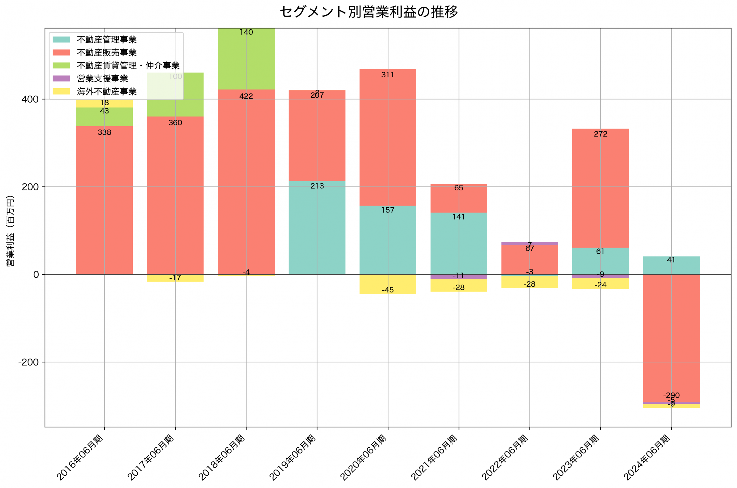 セグメント別利益の推移グラフ