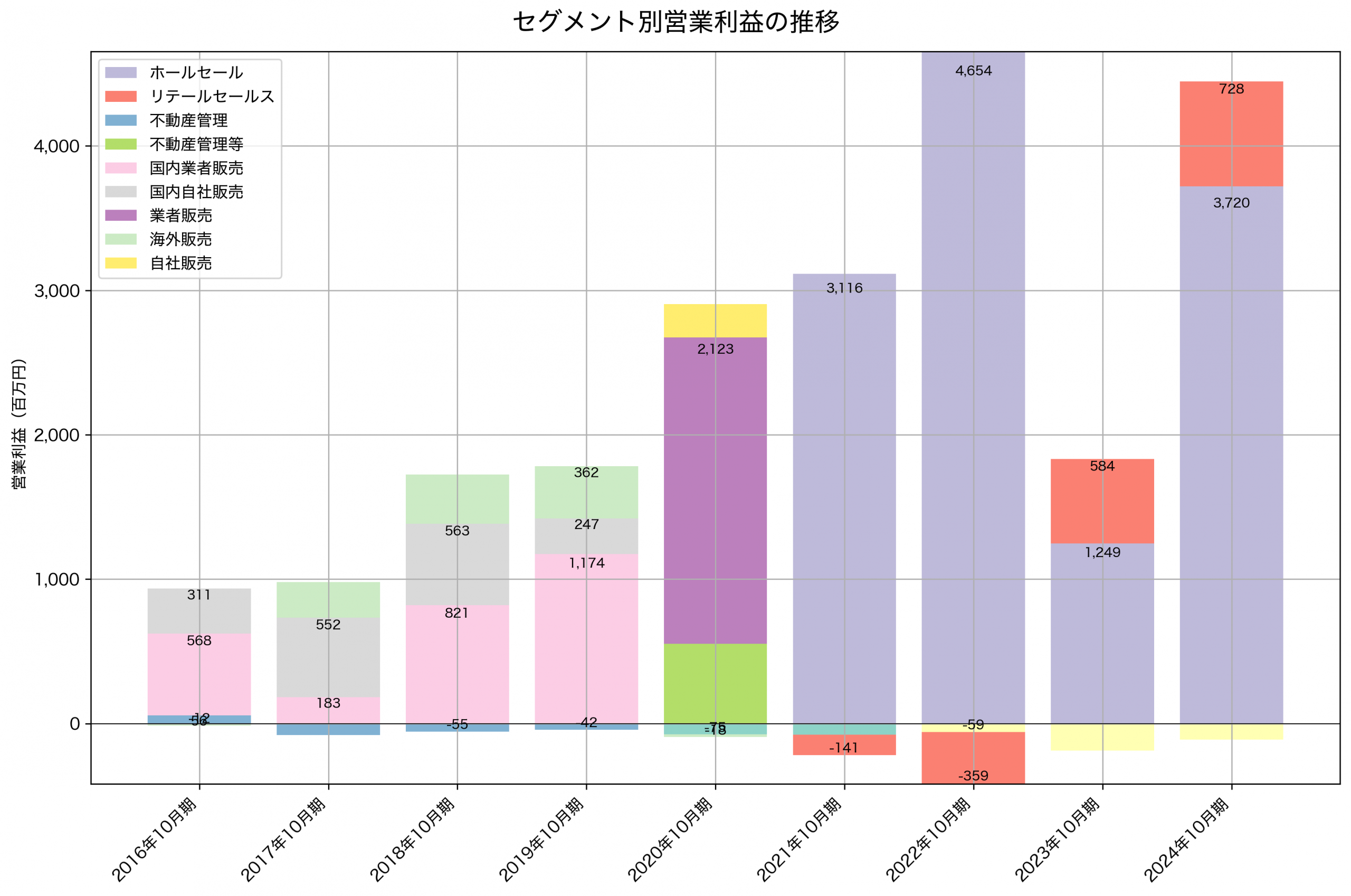 セグメント別利益の推移グラフ