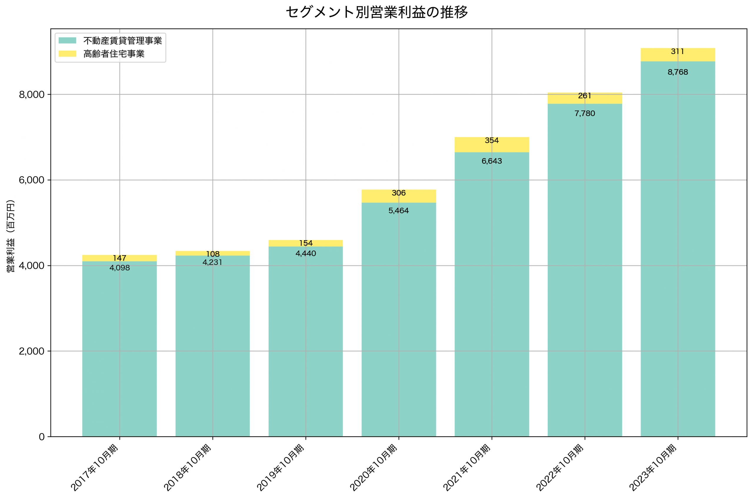 セグメント別利益の推移グラフ