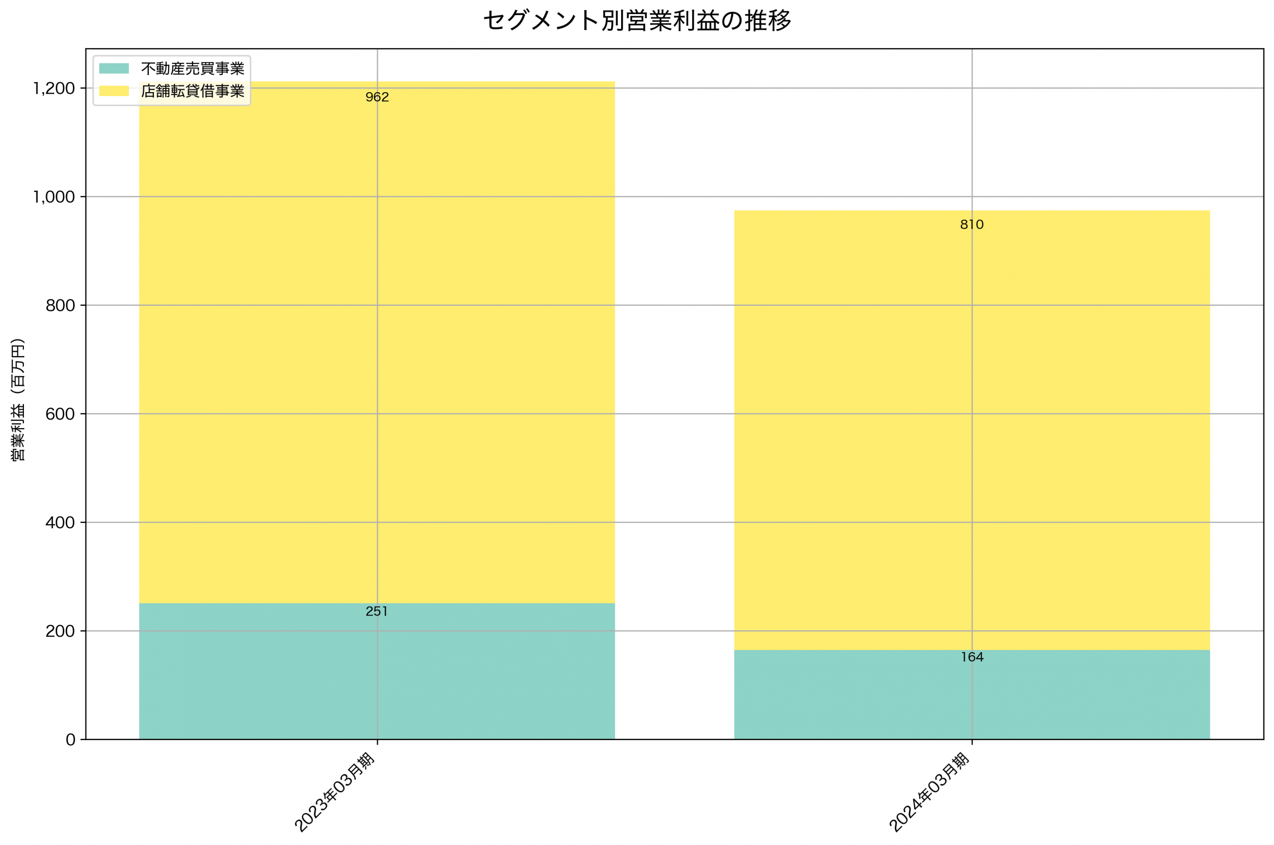 セグメント別利益の推移グラフ