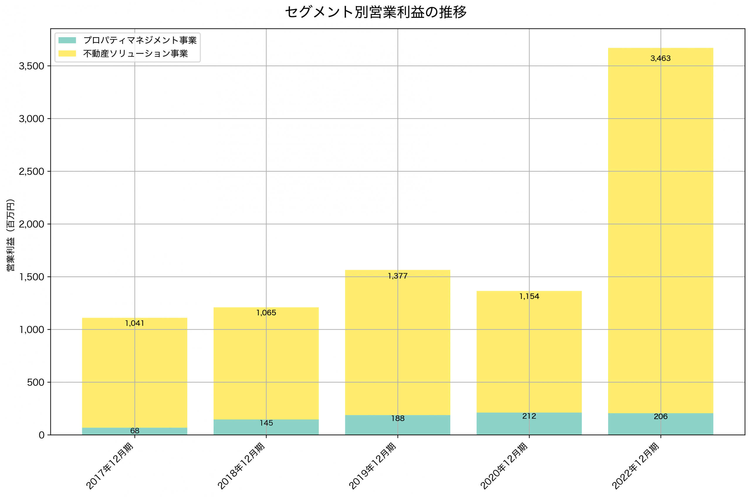 セグメント別利益の推移グラフ