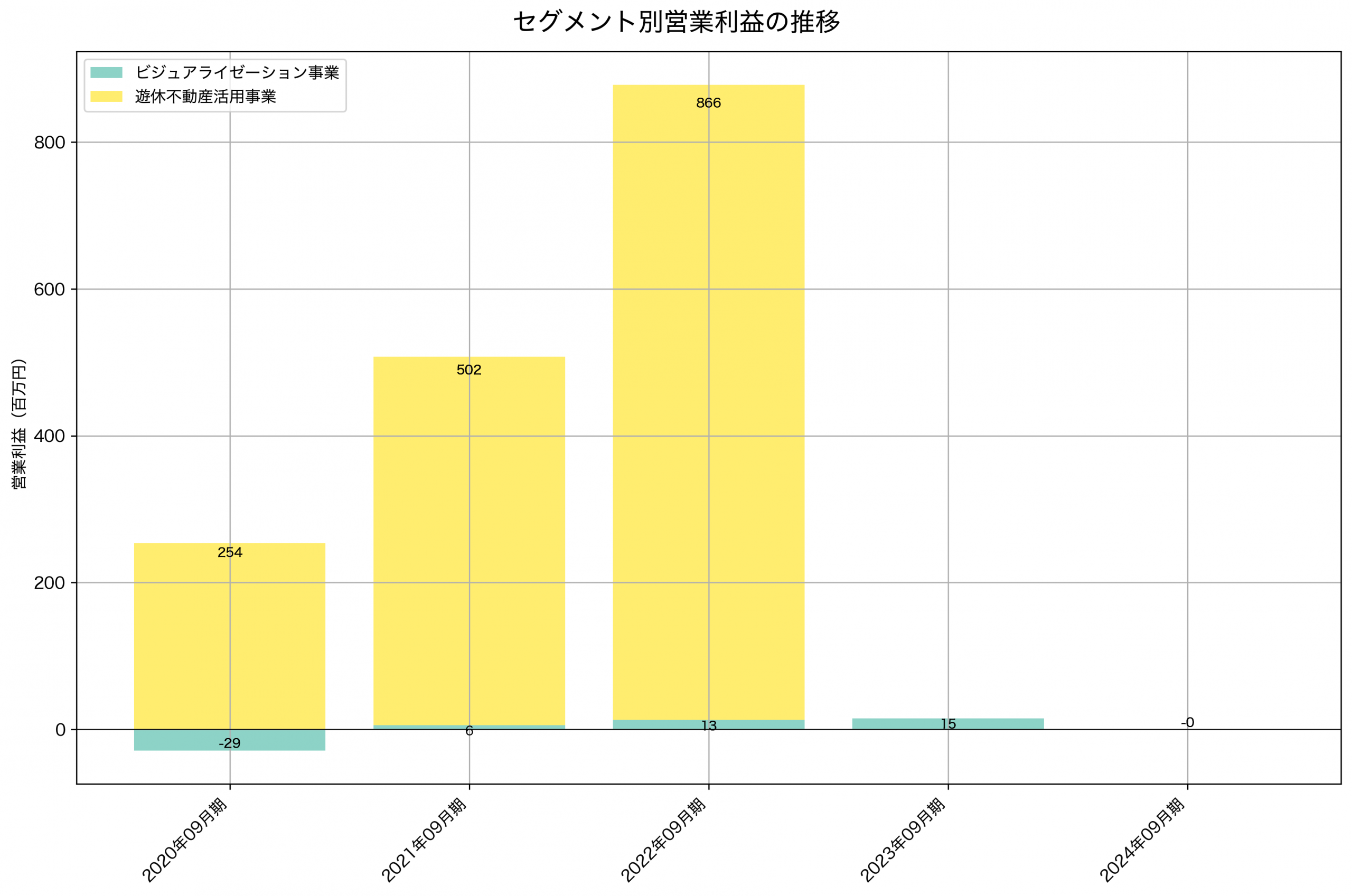 セグメント別利益の推移グラフ