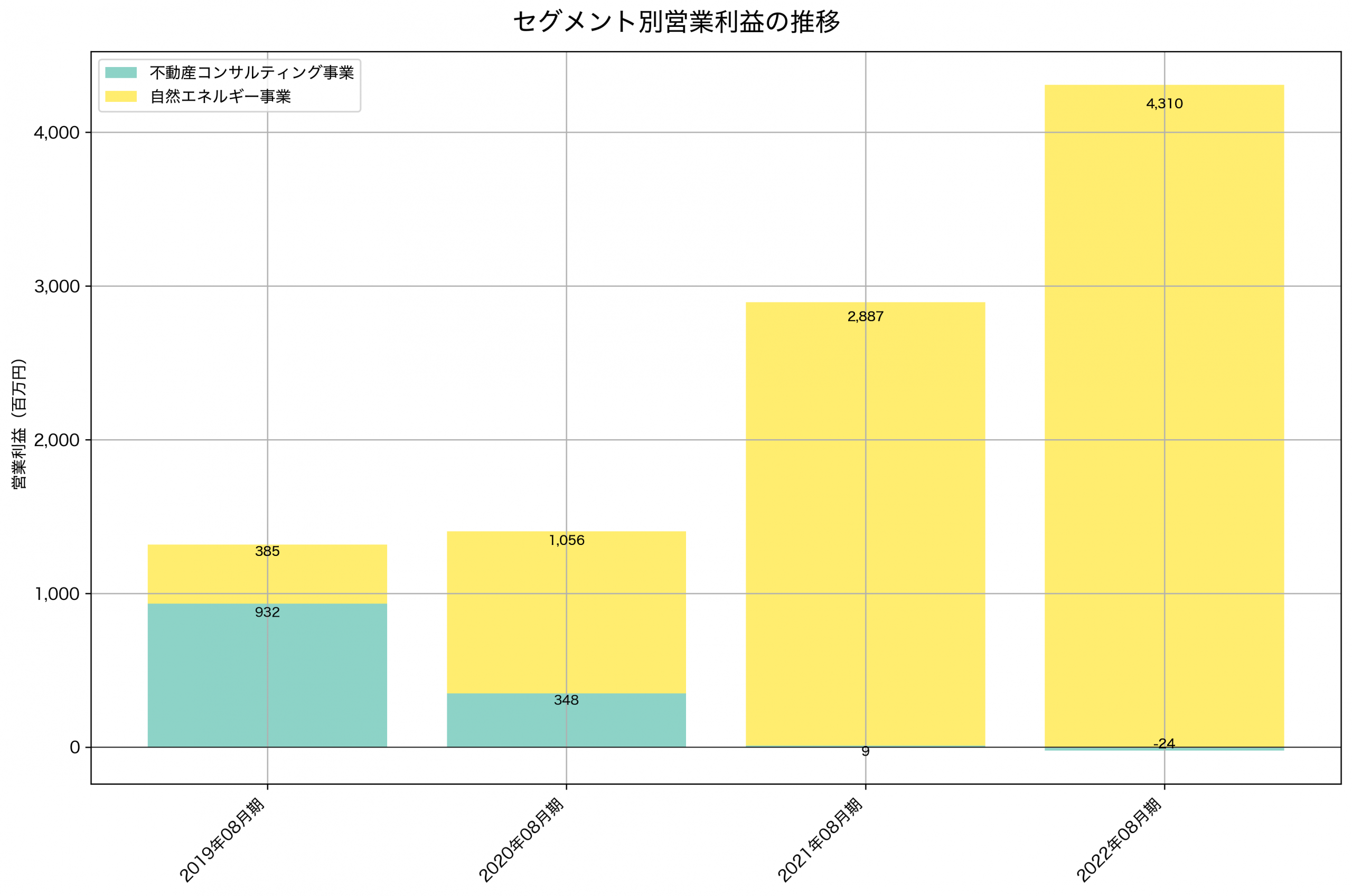 セグメント別利益の推移グラフ