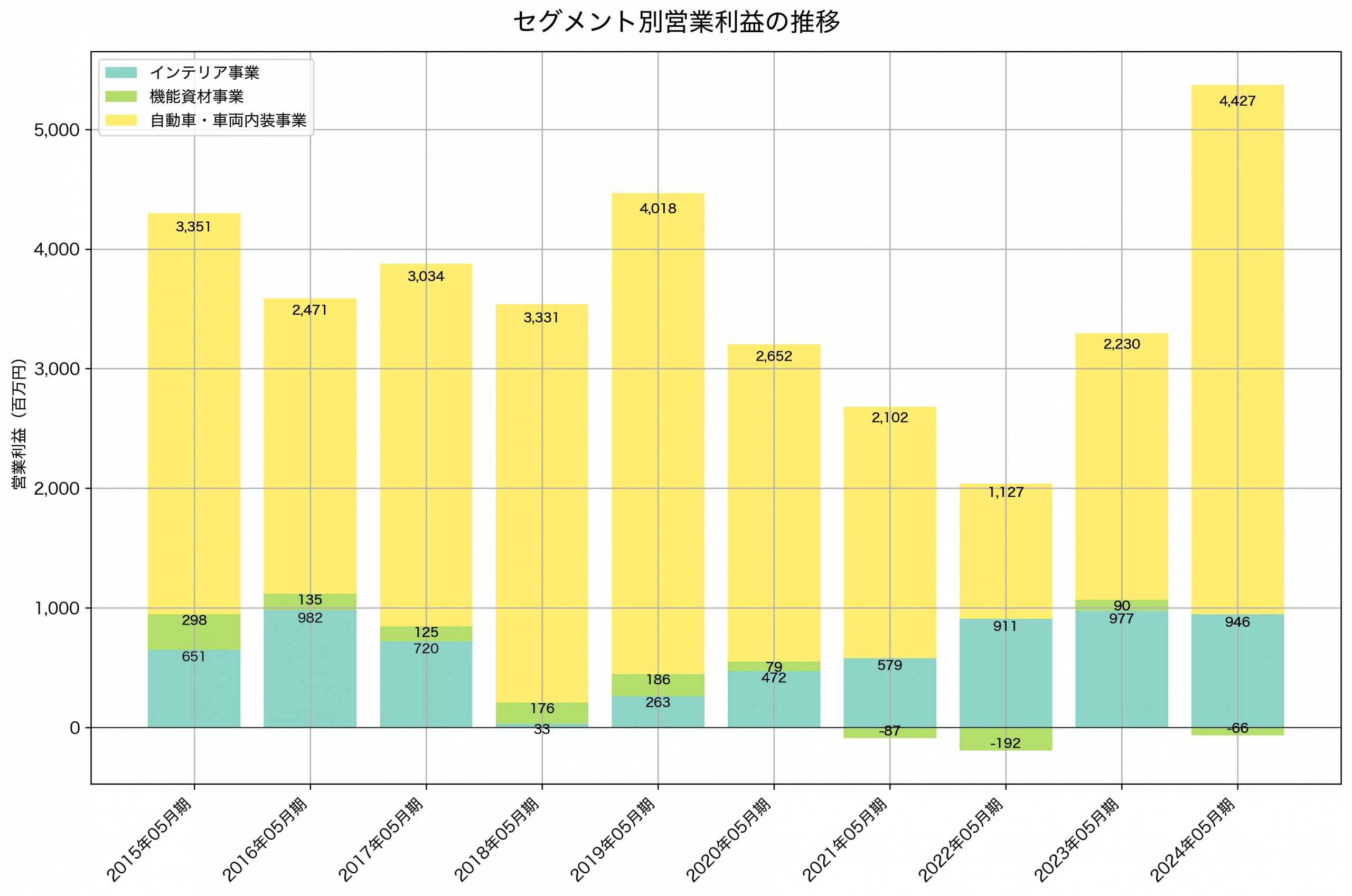 セグメント別利益の推移グラフ