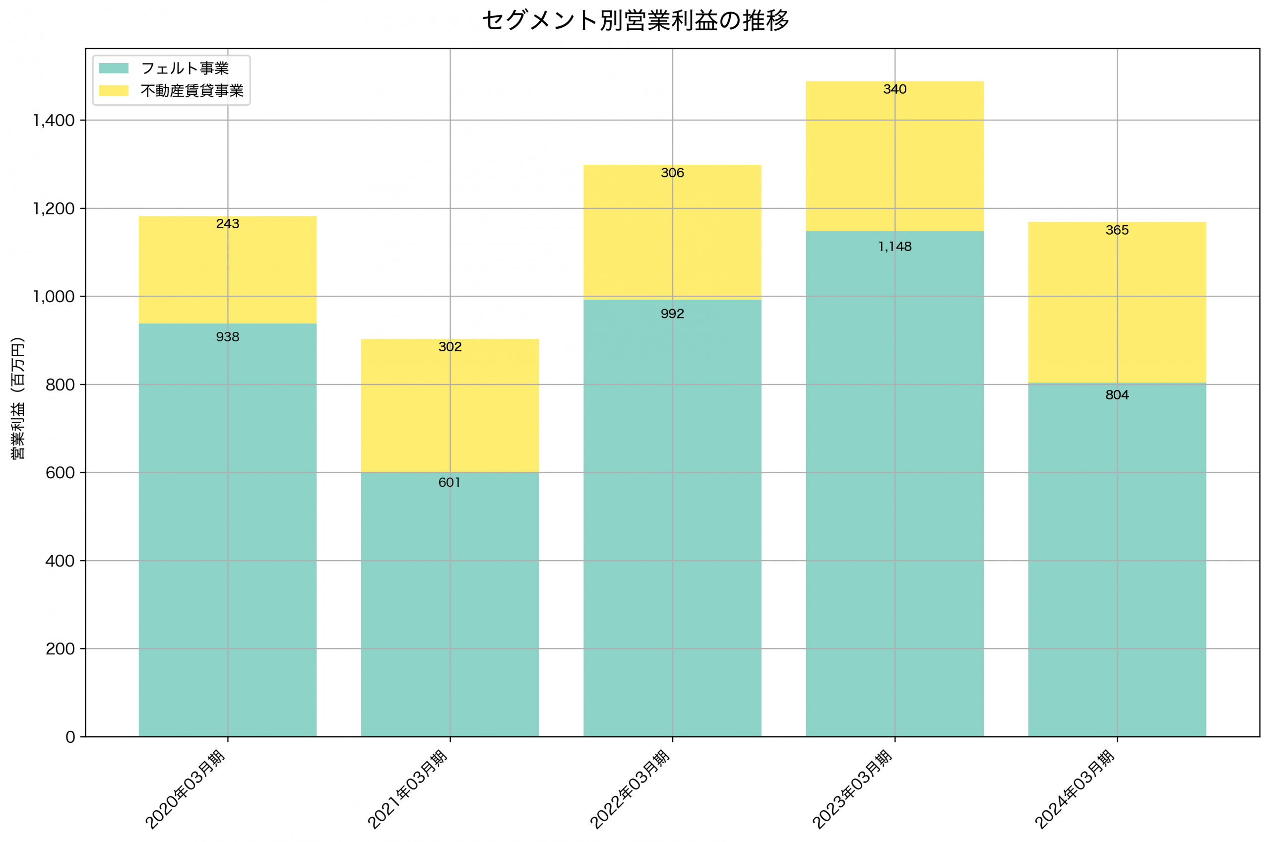 セグメント別利益の推移グラフ