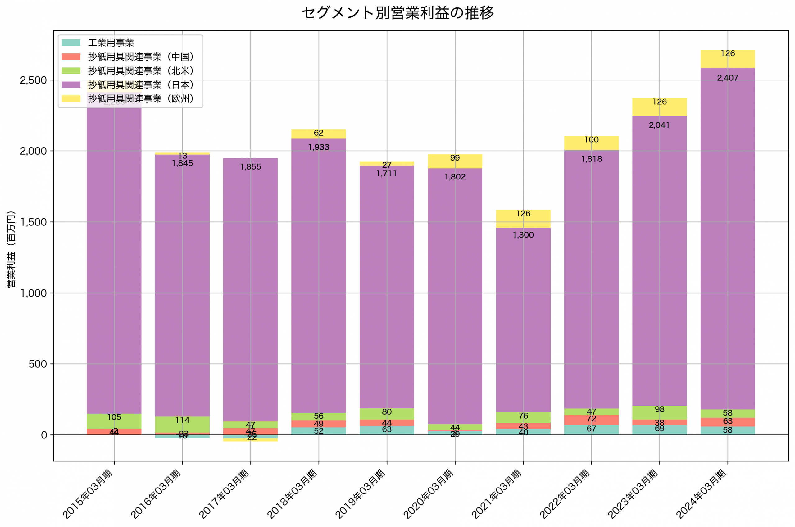 セグメント別利益の推移グラフ
