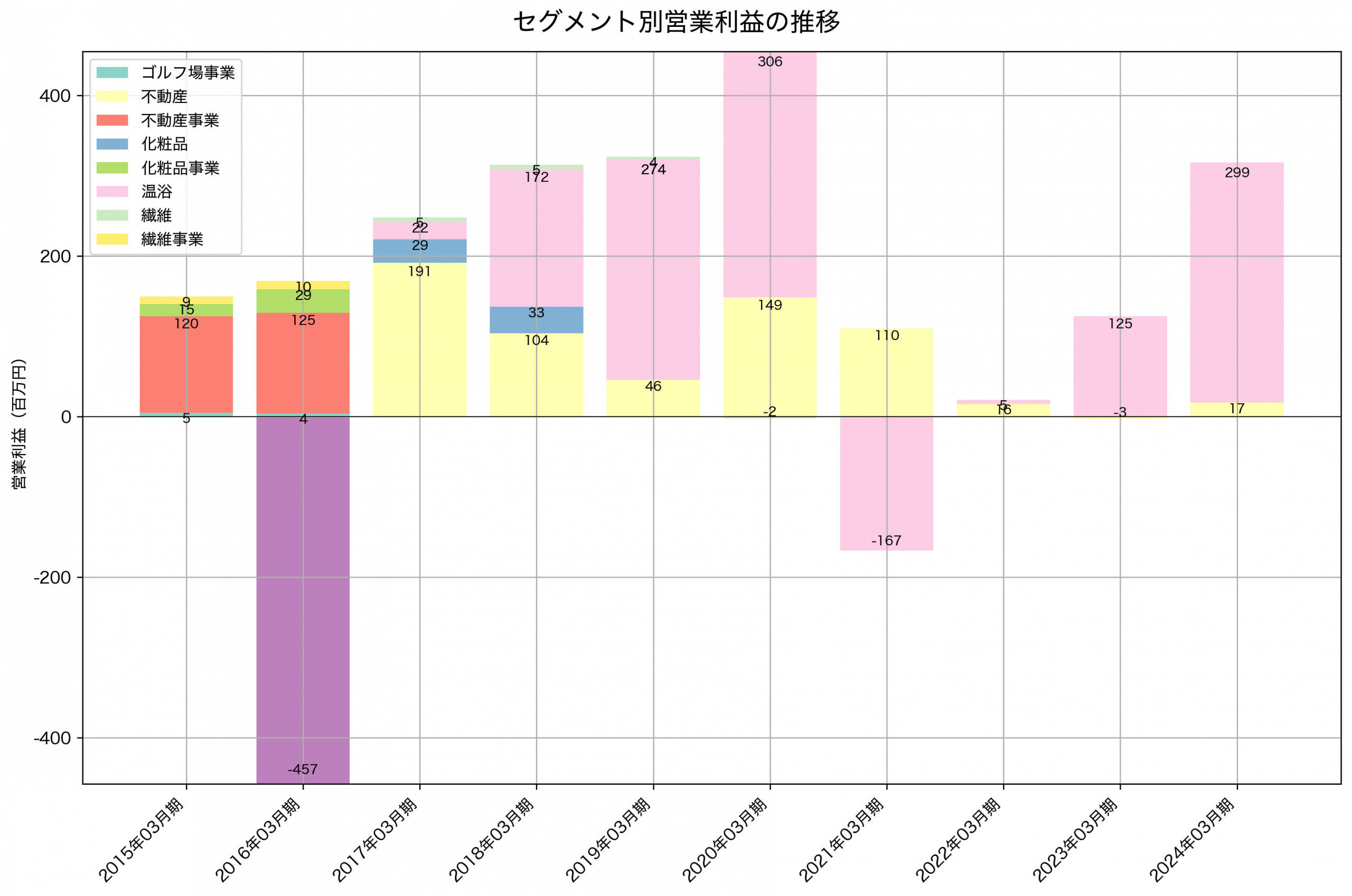 セグメント別利益の推移グラフ