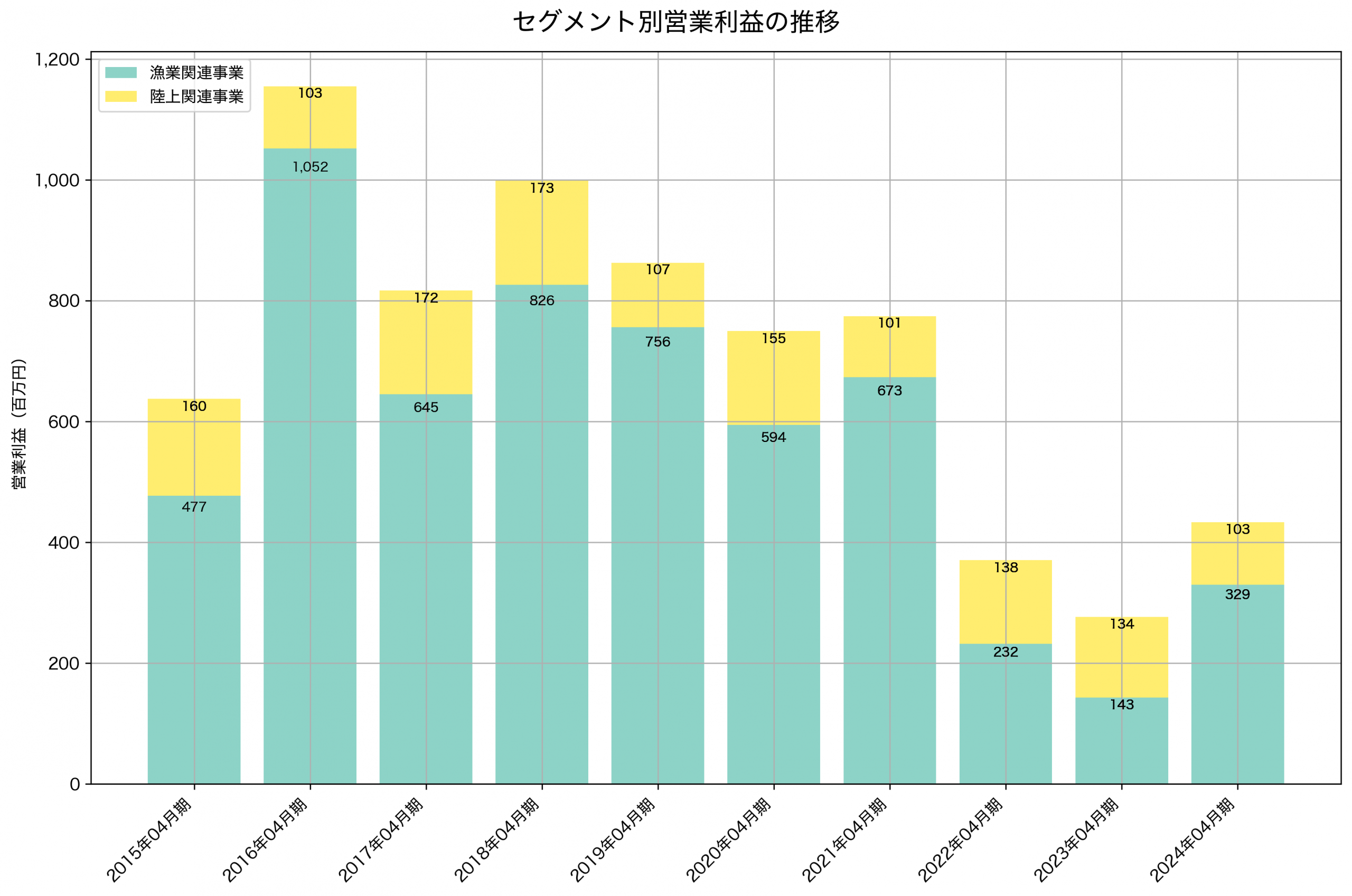 セグメント別利益の推移グラフ