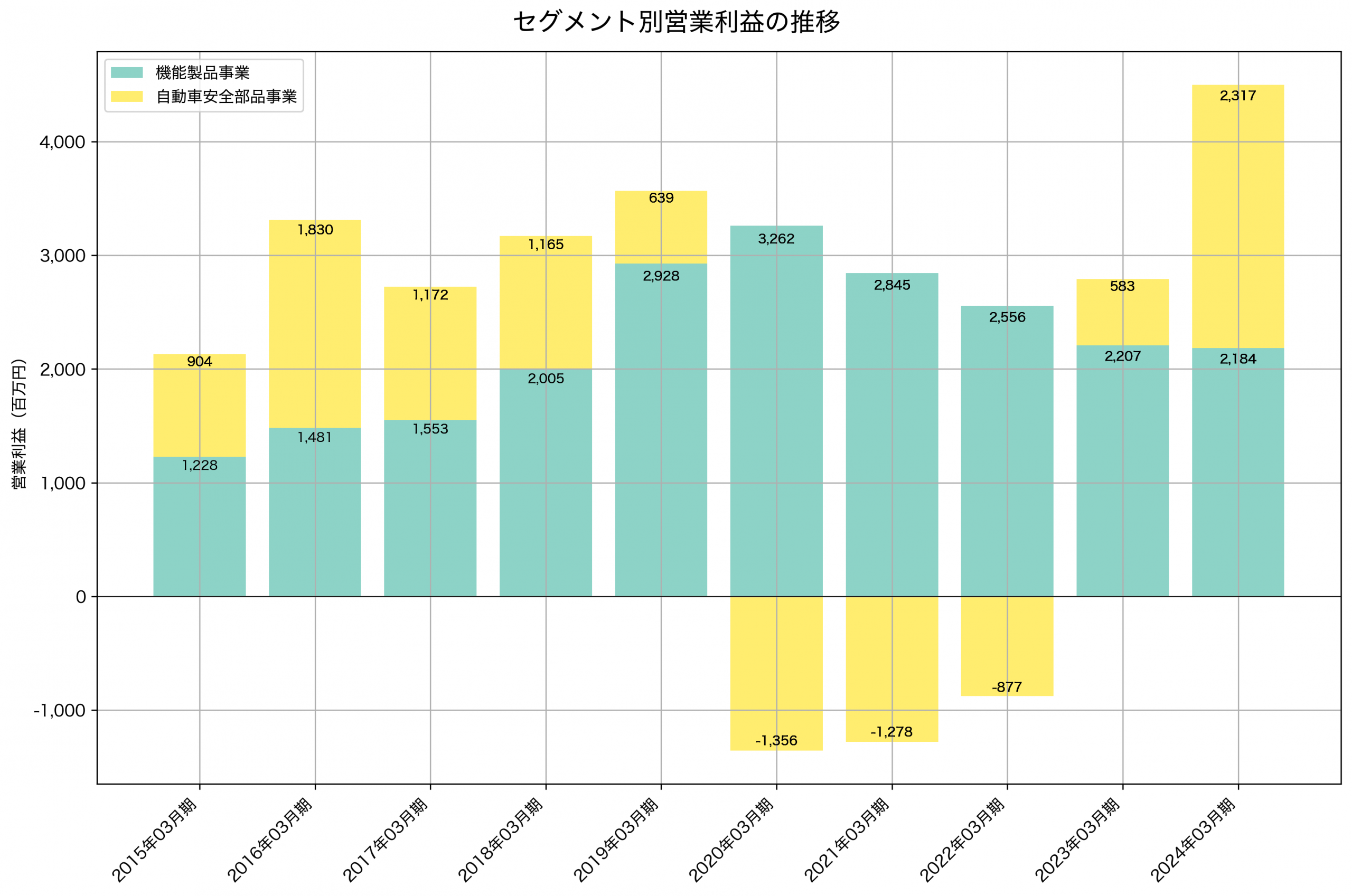 セグメント別利益の推移グラフ