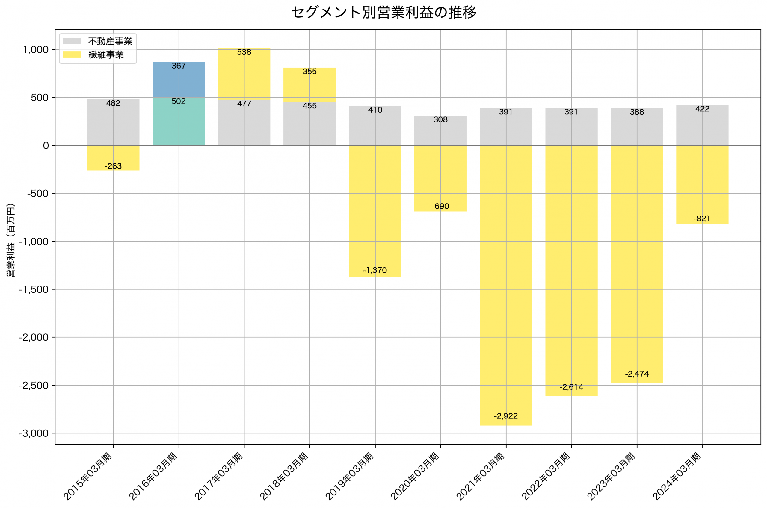 セグメント別利益の推移グラフ
