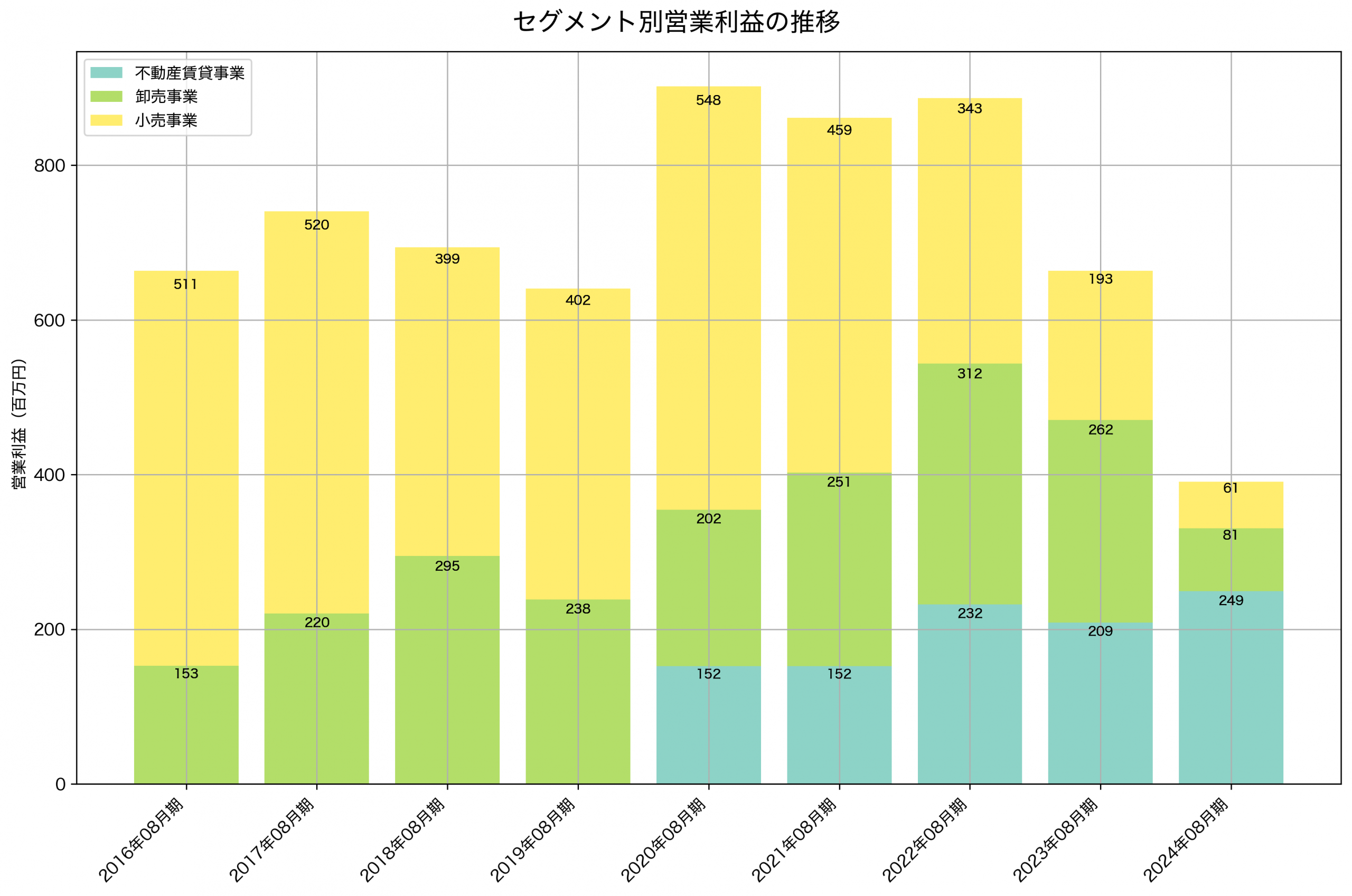 セグメント別利益の推移グラフ