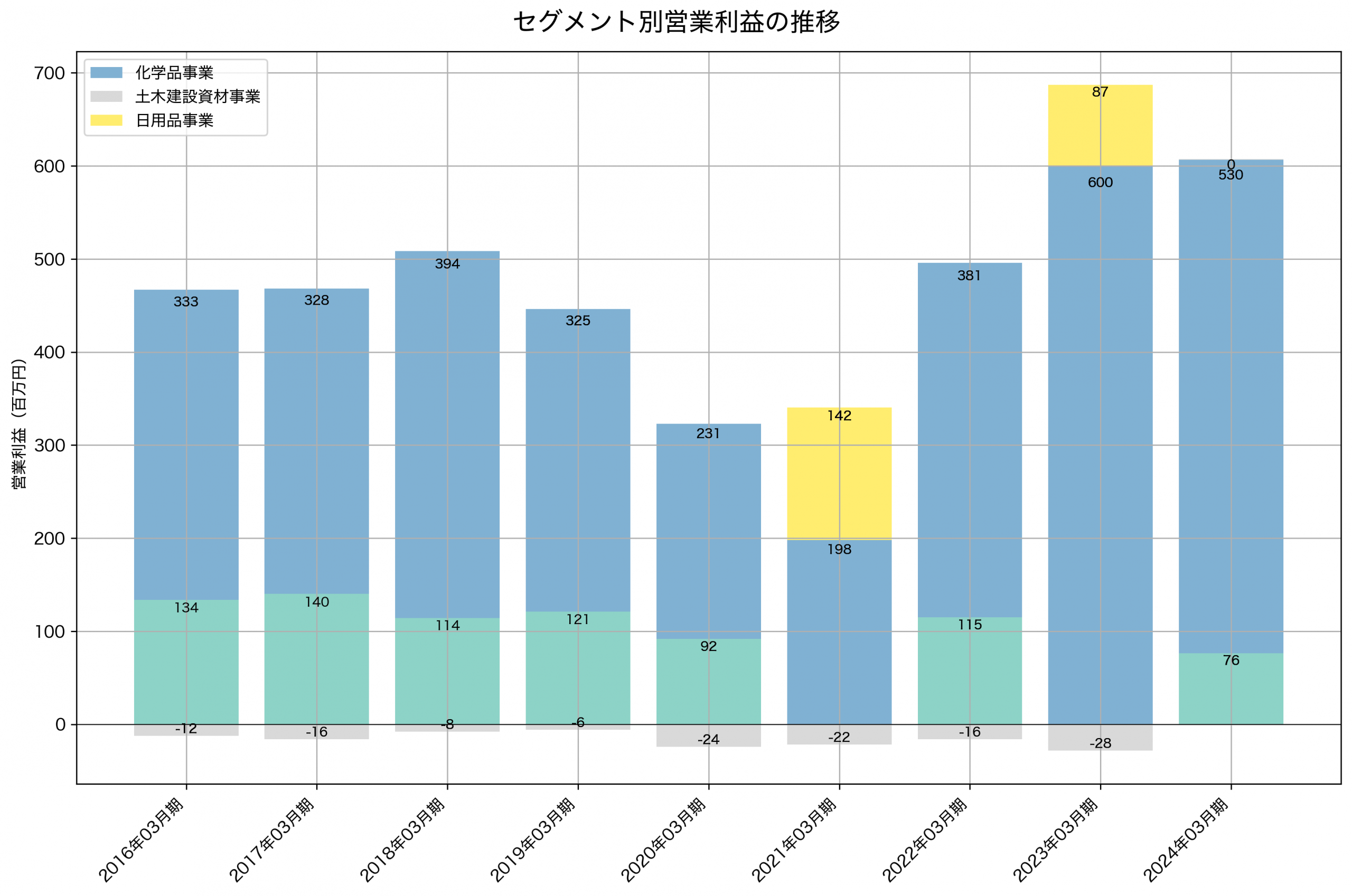 セグメント別利益の推移グラフ