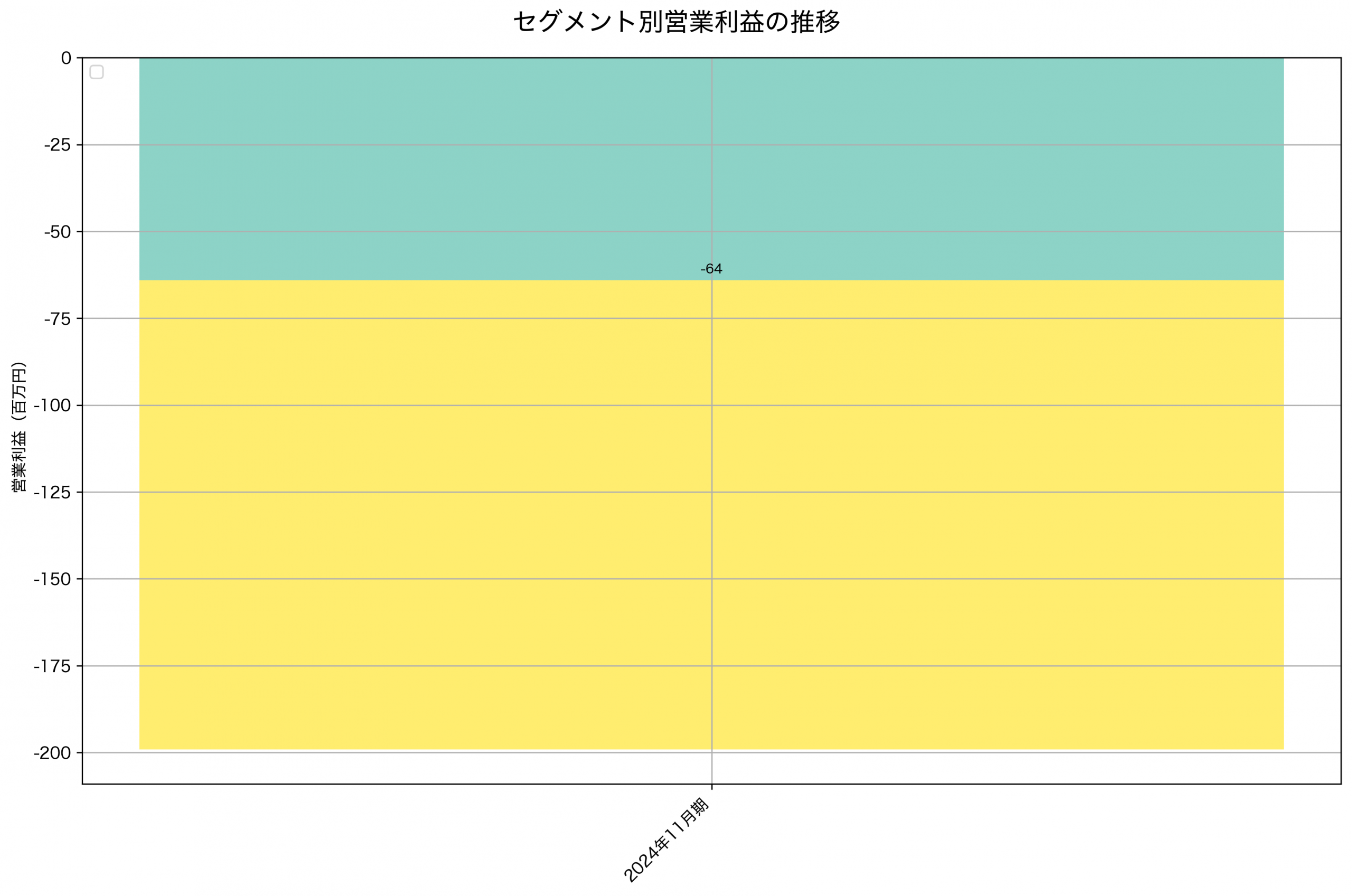 セグメント別利益の推移グラフ