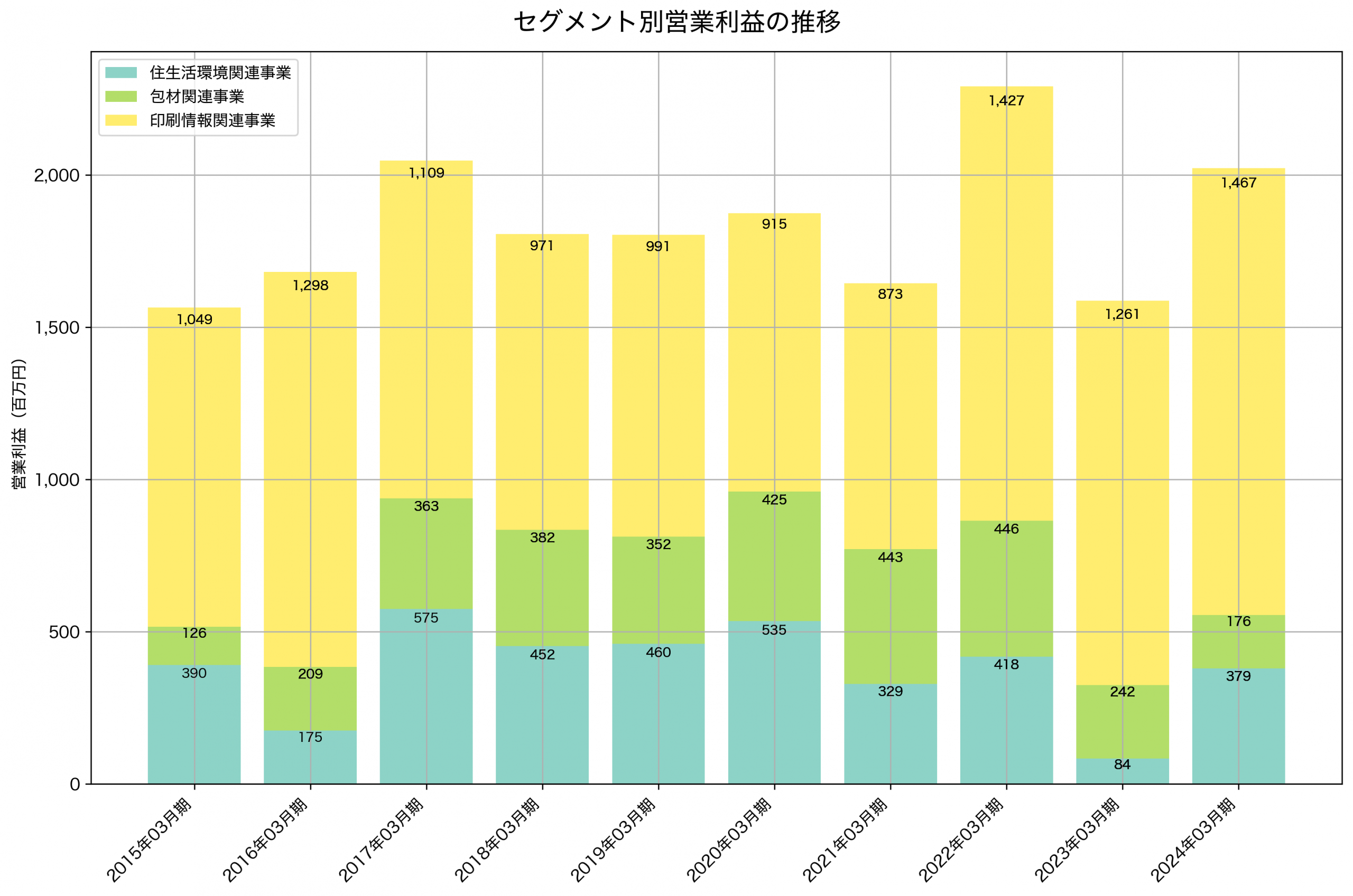 セグメント別利益の推移グラフ