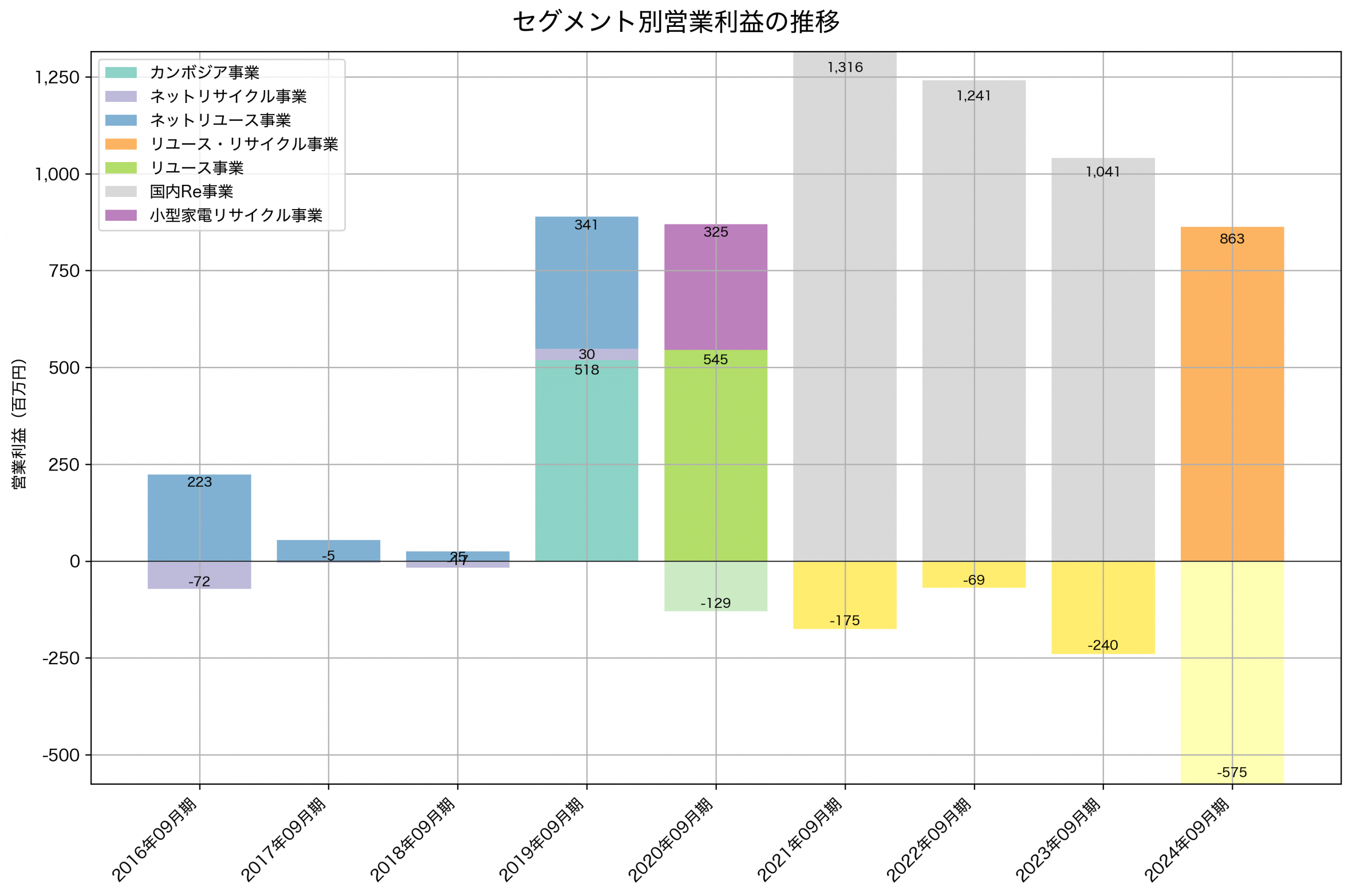 セグメント別利益の推移グラフ