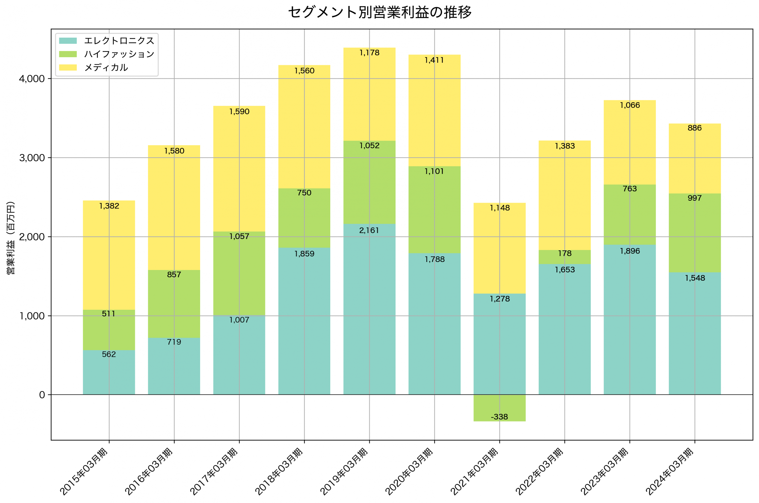 セグメント別利益の推移グラフ