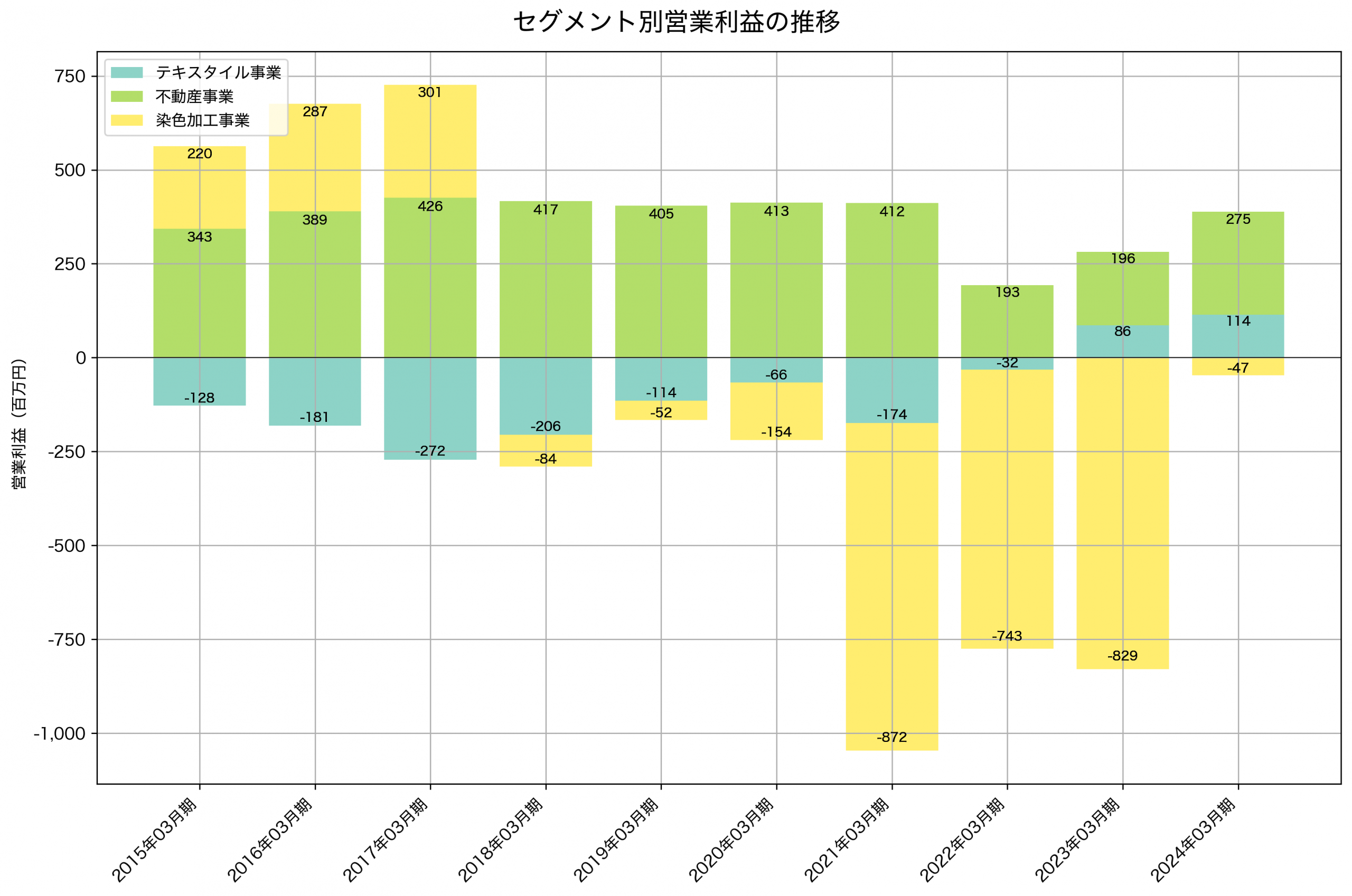 セグメント別利益の推移グラフ