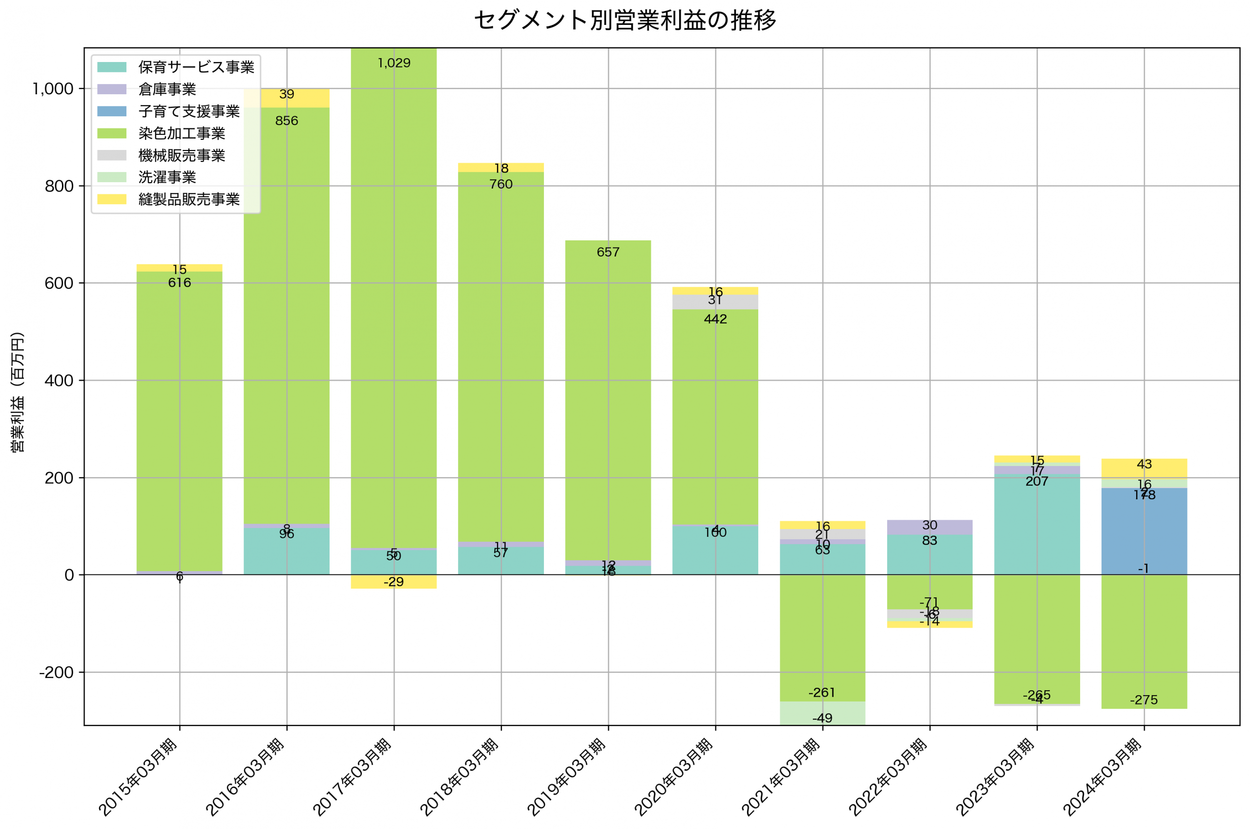 セグメント別利益の推移グラフ