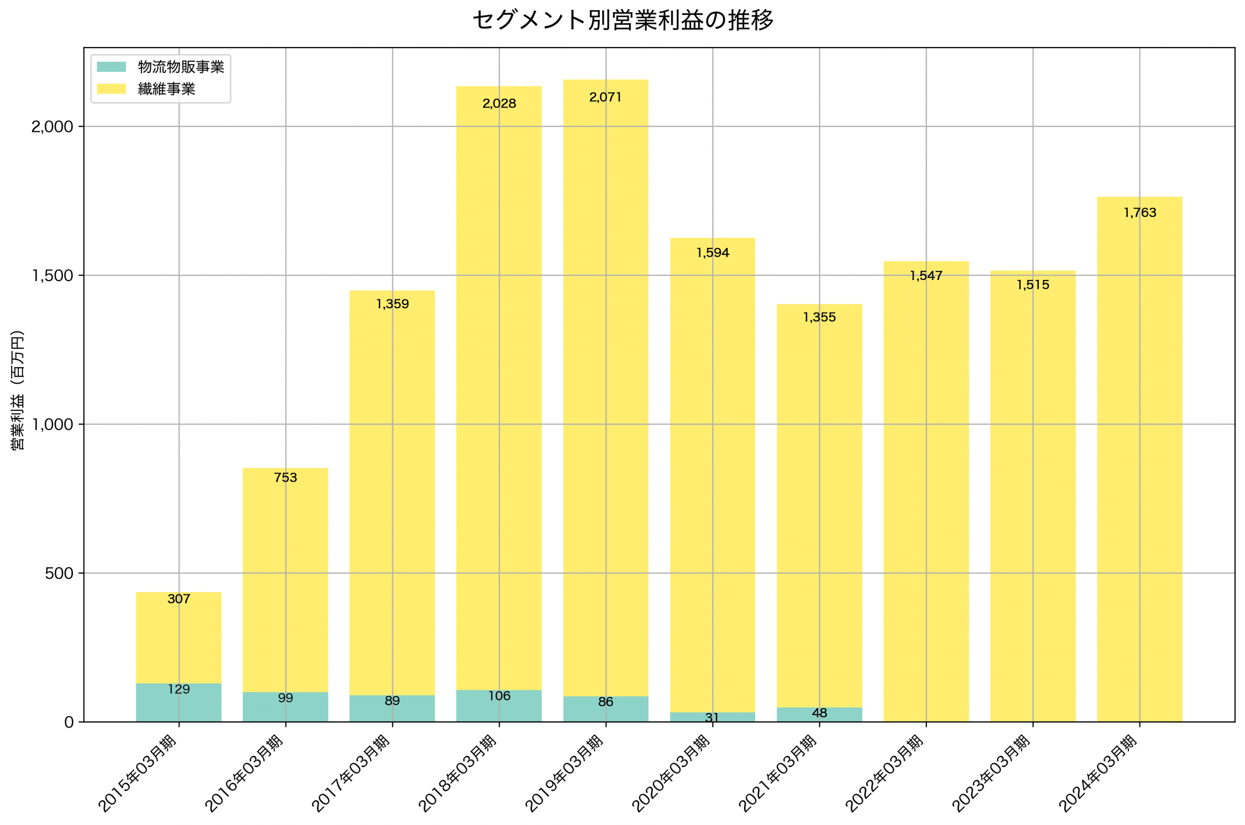 セグメント別利益の推移グラフ