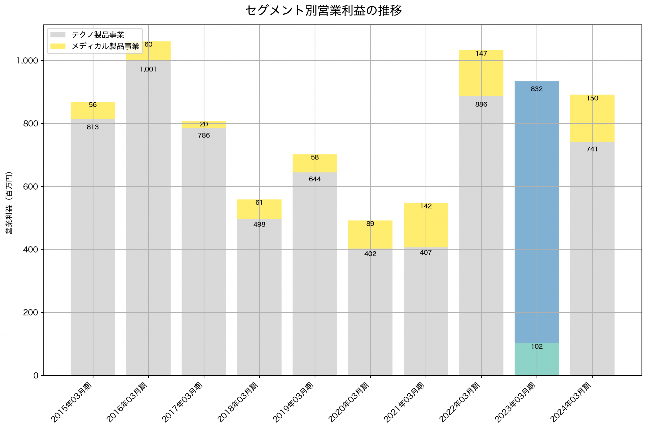 セグメント別利益の推移グラフ