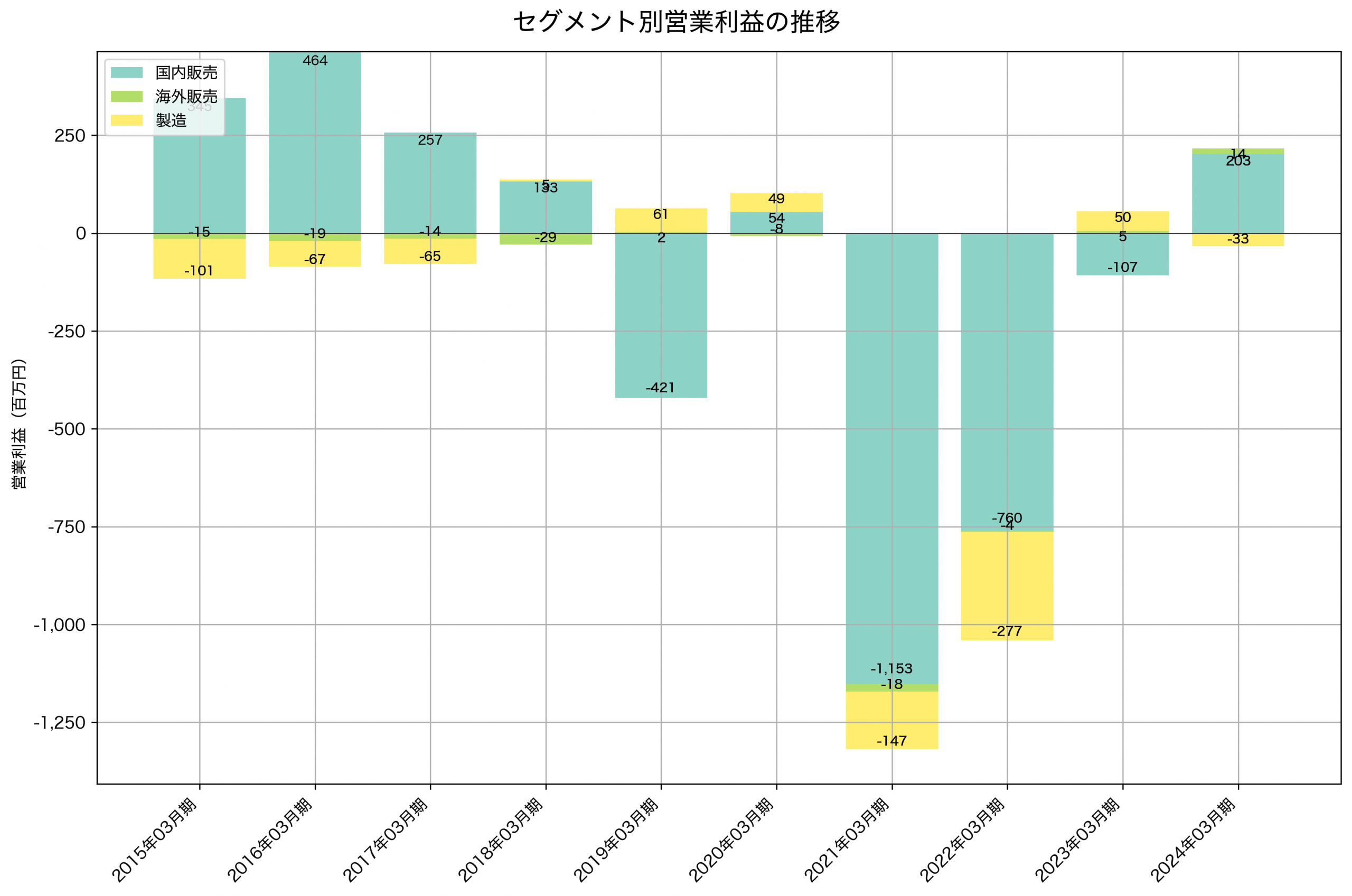 セグメント別利益の推移グラフ