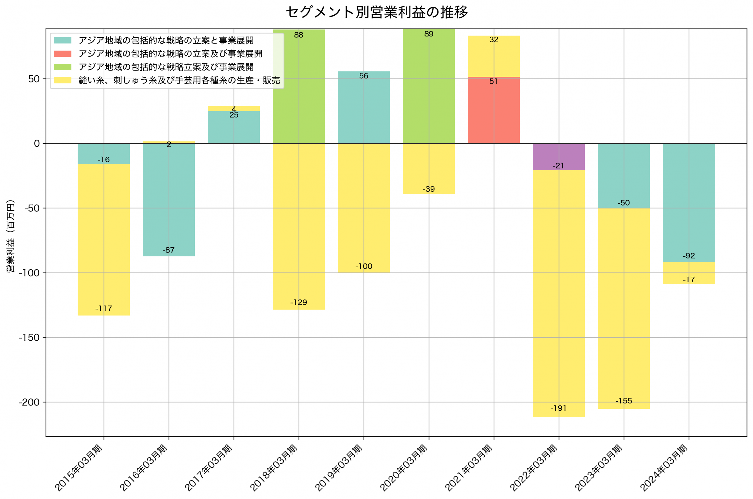 セグメント別利益の推移グラフ
