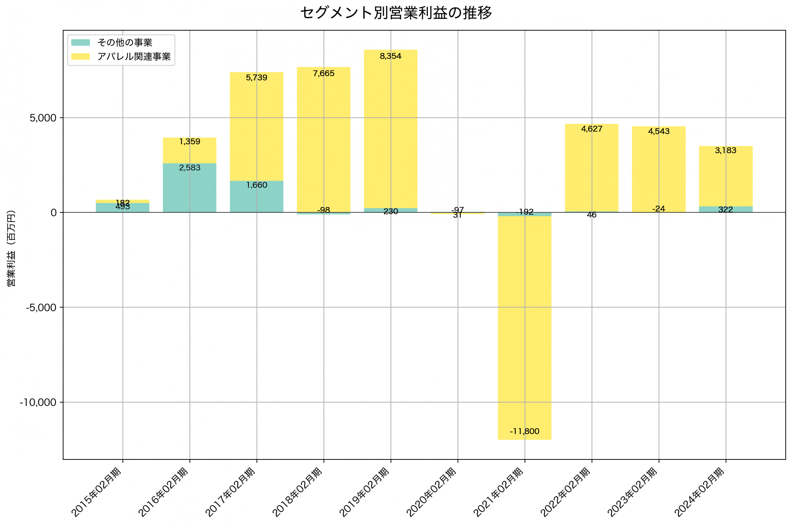 セグメント別利益の推移グラフ