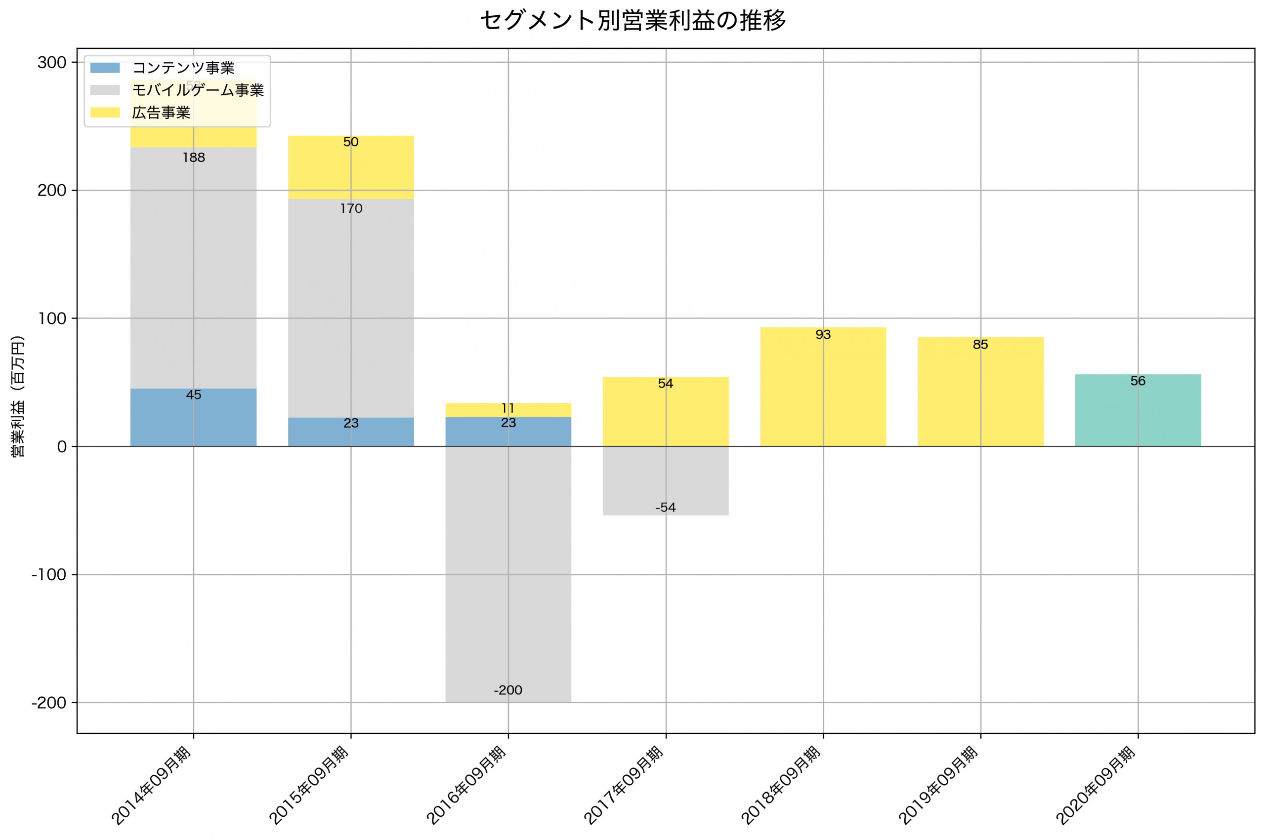 セグメント別利益の推移グラフ