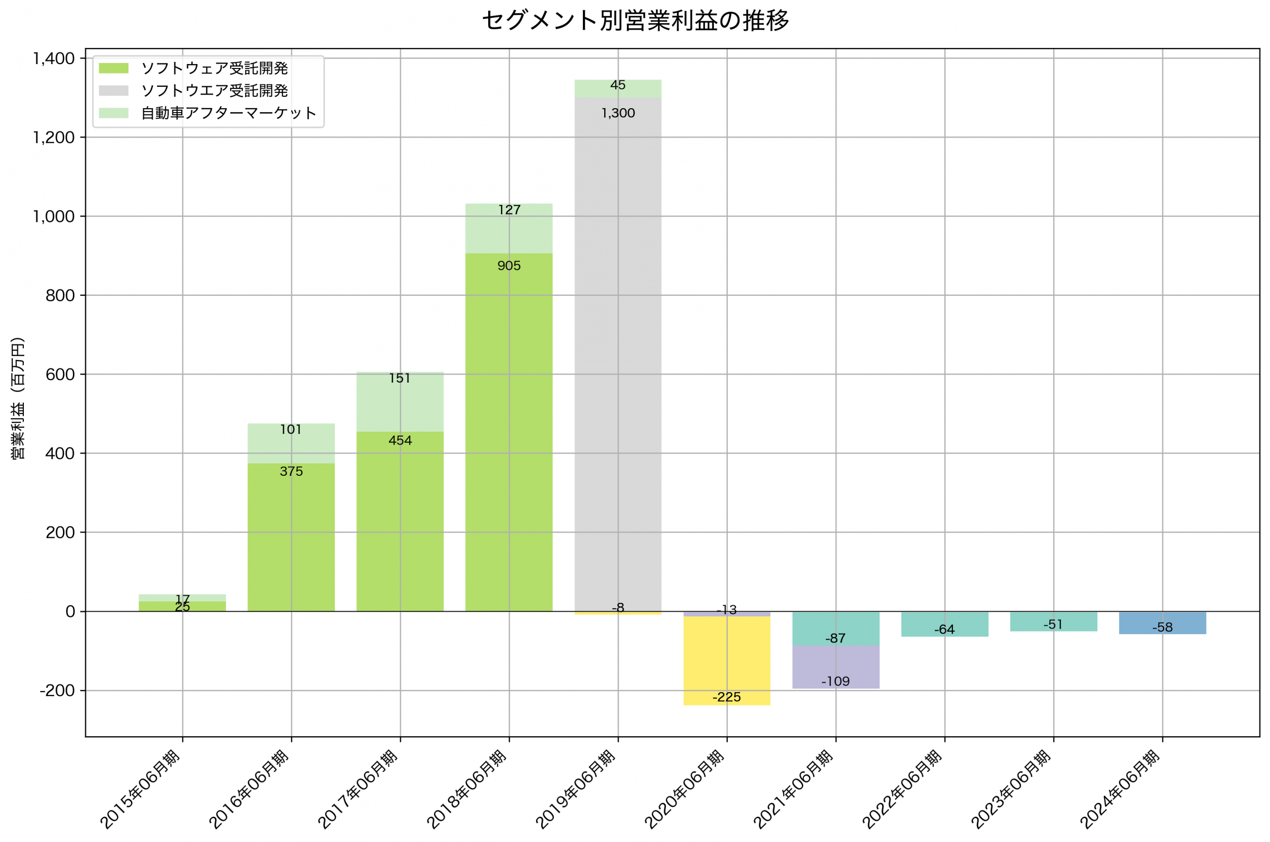 セグメント別利益の推移グラフ