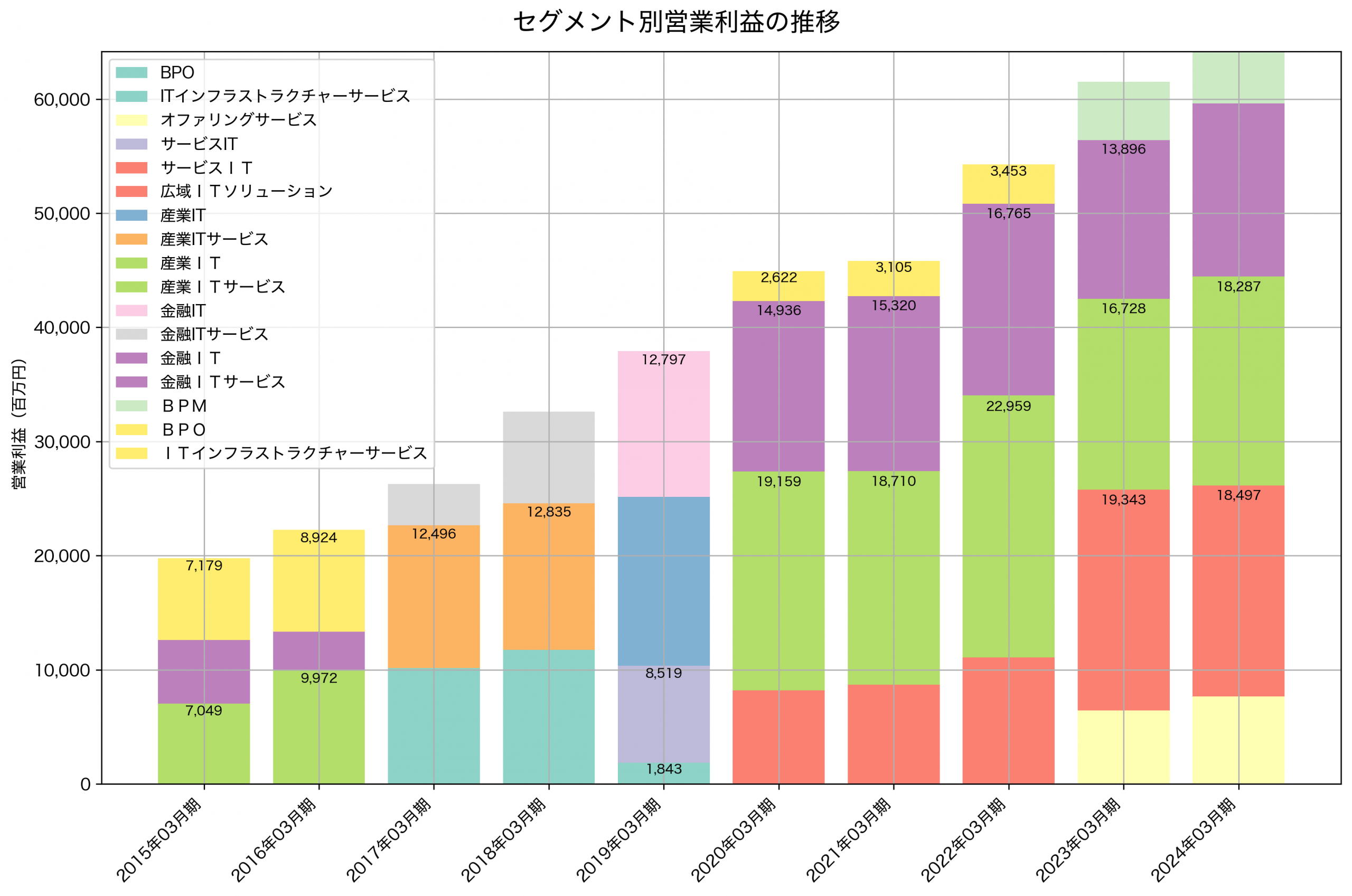 セグメント別利益の推移グラフ