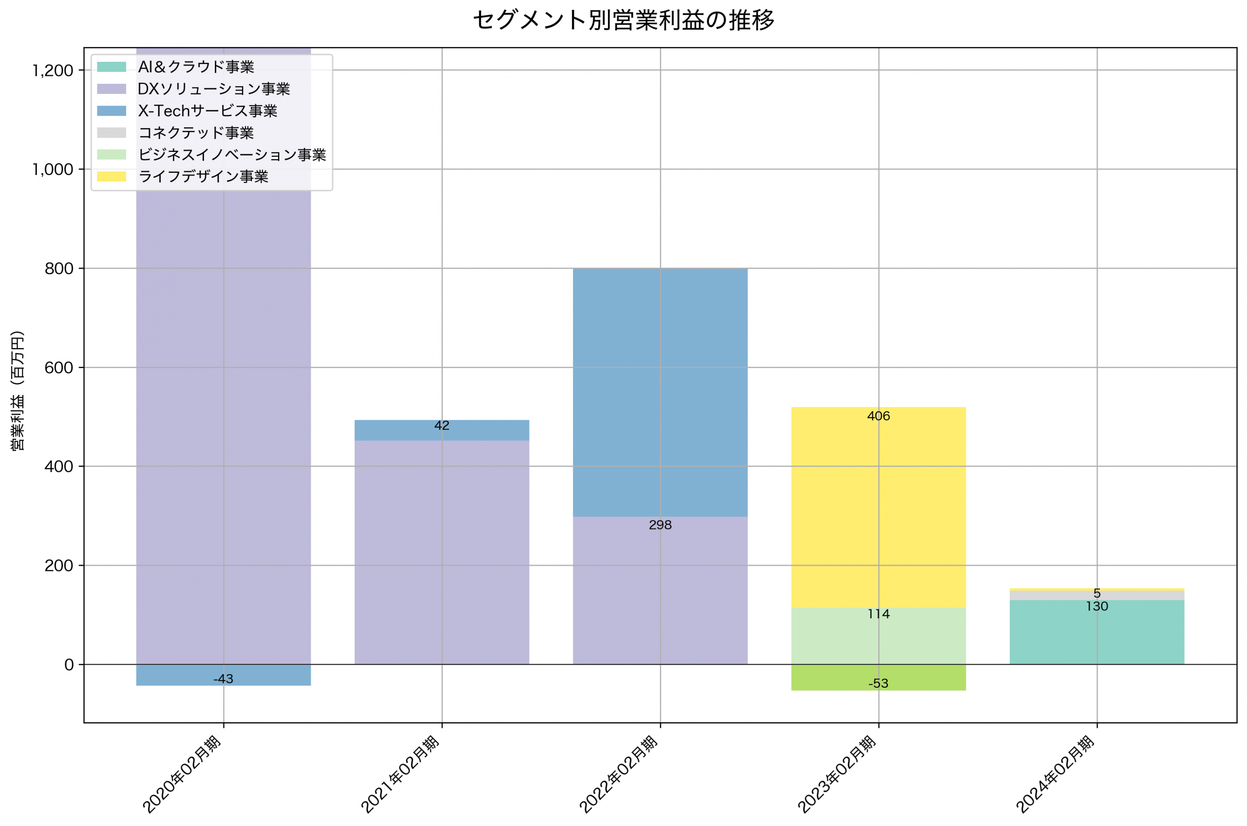 セグメント別利益の推移グラフ