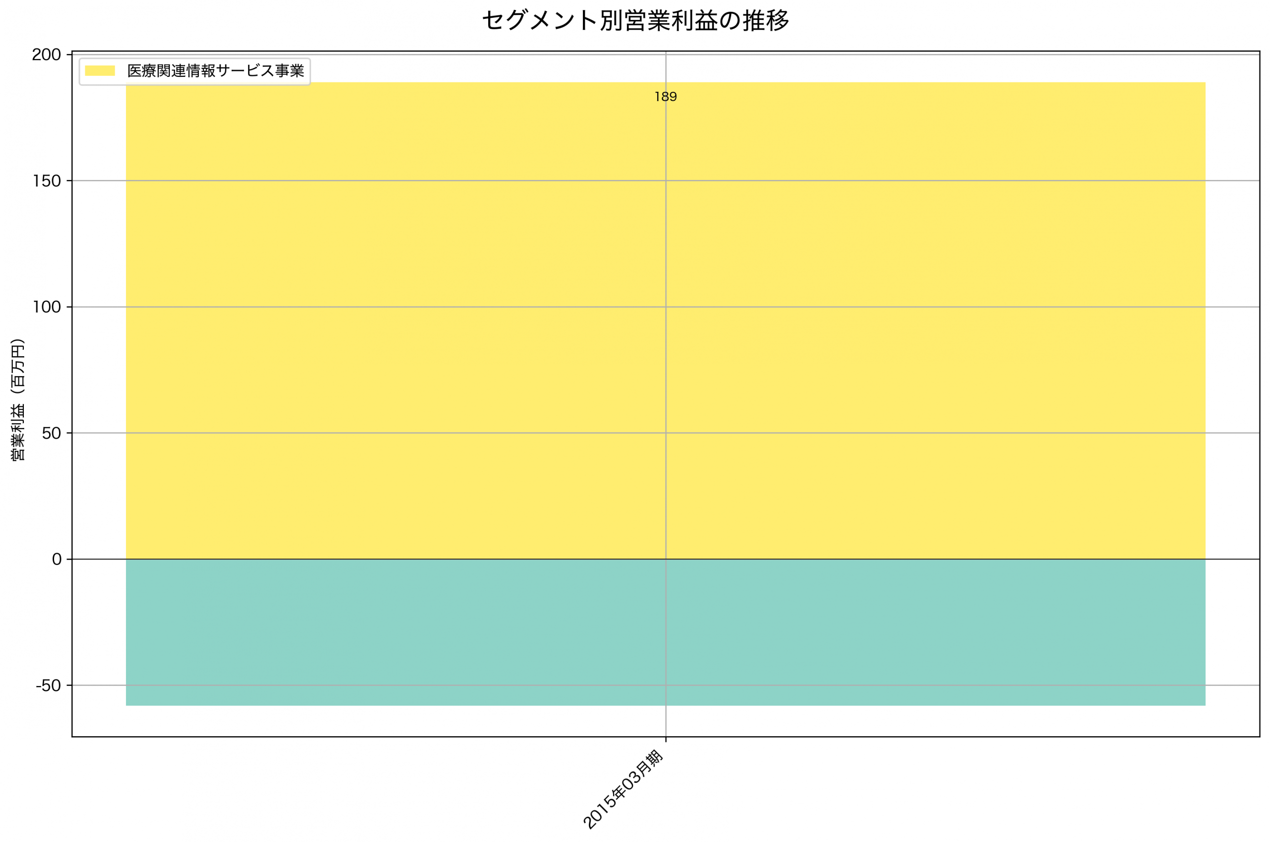 セグメント別利益の推移グラフ