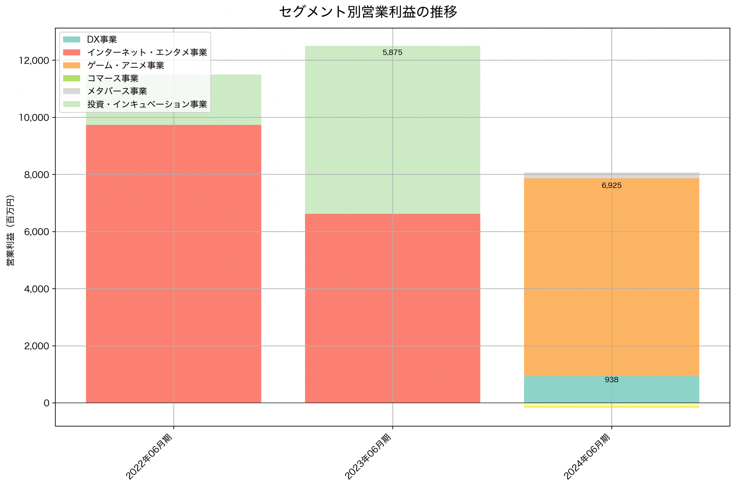 セグメント別利益の推移グラフ