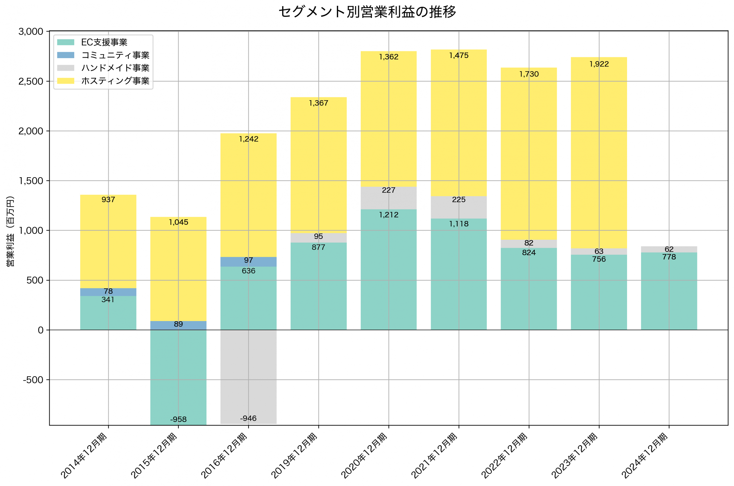 セグメント別利益の推移グラフ