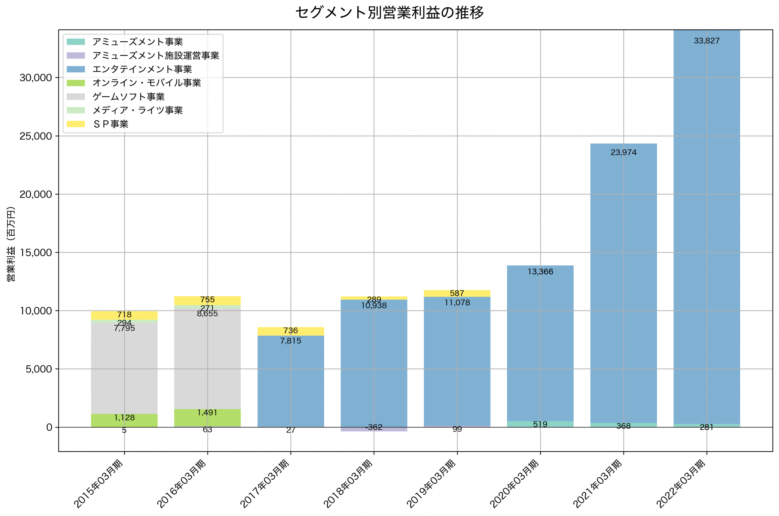 セグメント別利益の推移グラフ