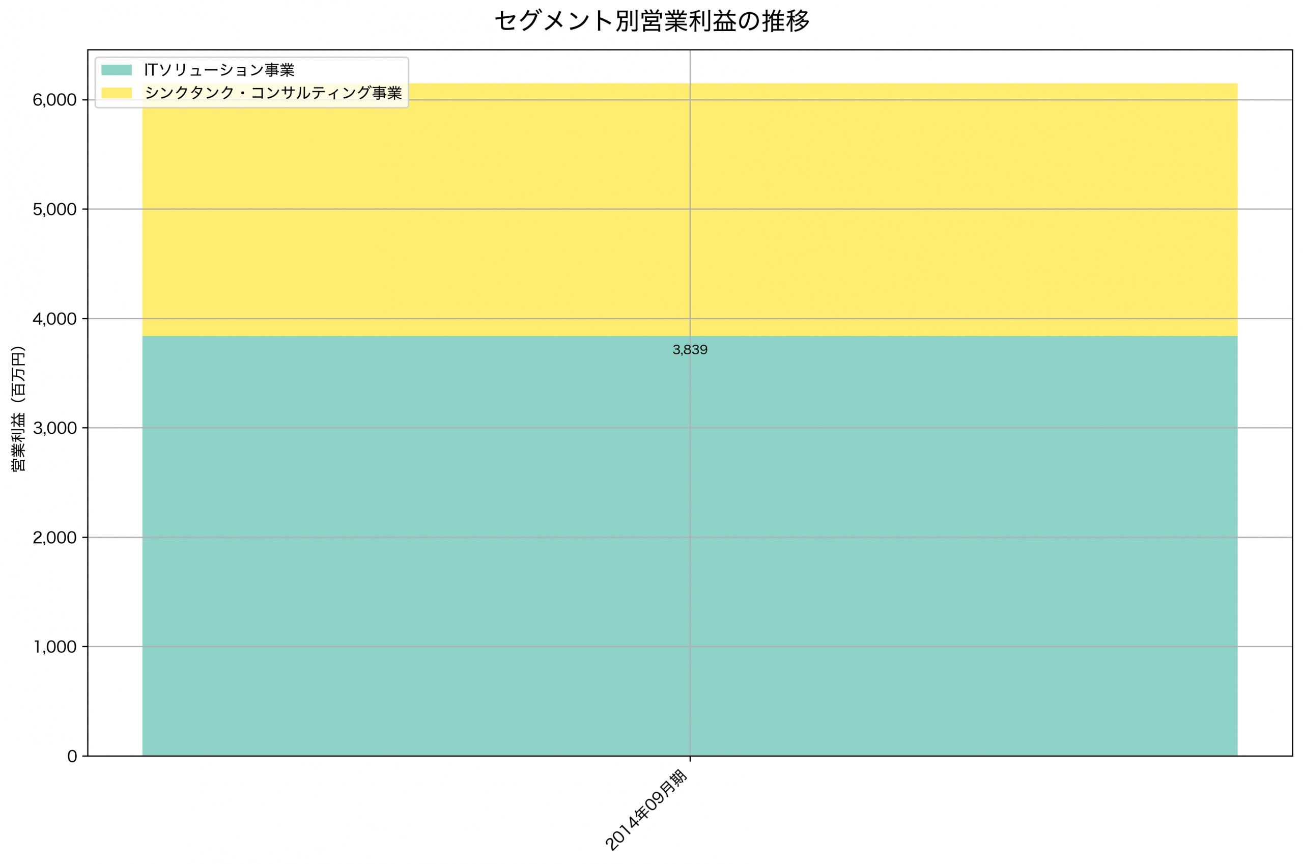 セグメント別利益の推移グラフ