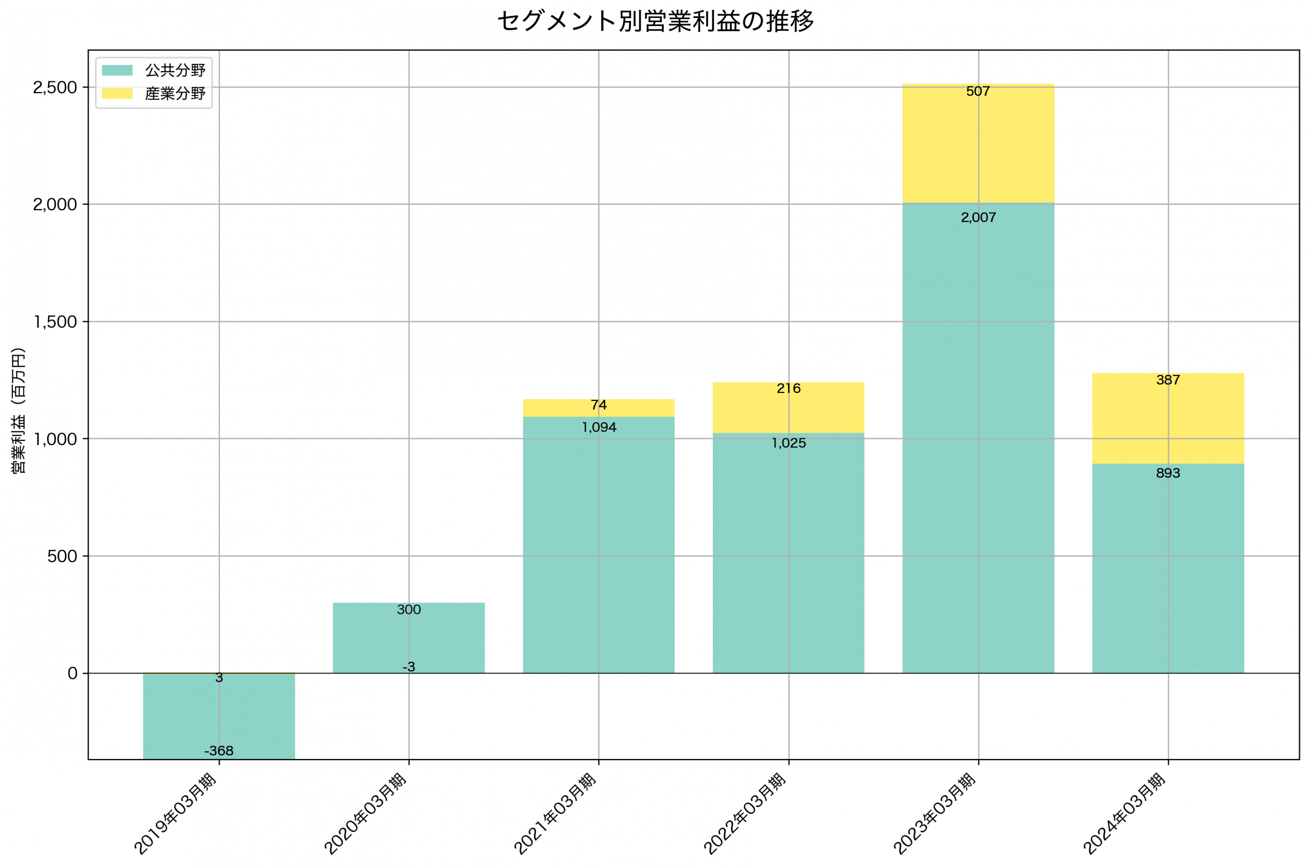 セグメント別利益の推移グラフ