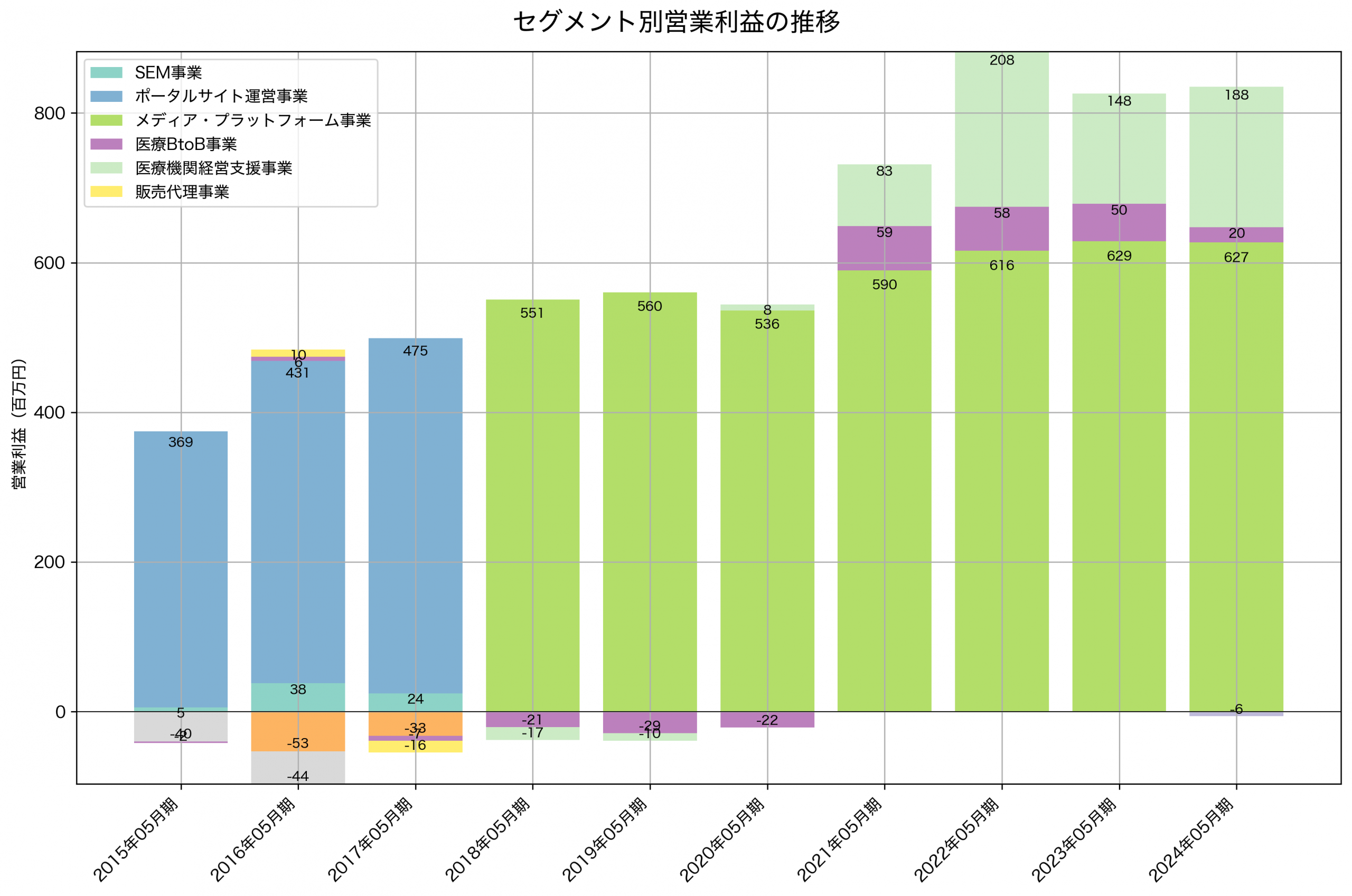 セグメント別利益の推移グラフ
