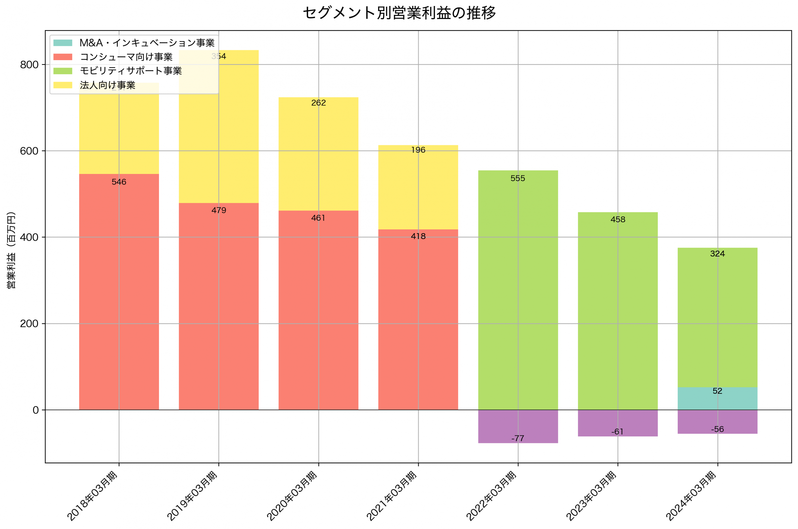 セグメント別利益の推移グラフ
