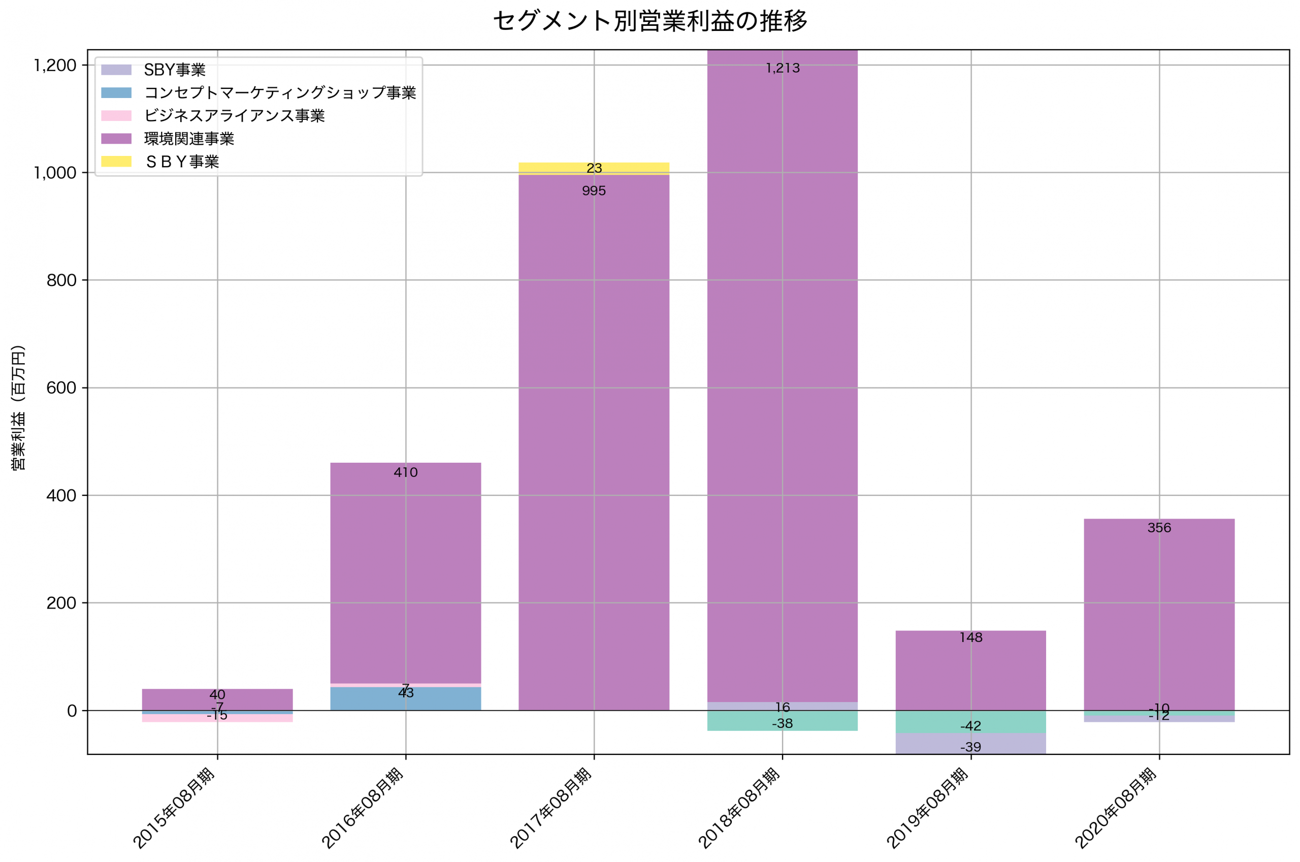 セグメント別利益の推移グラフ