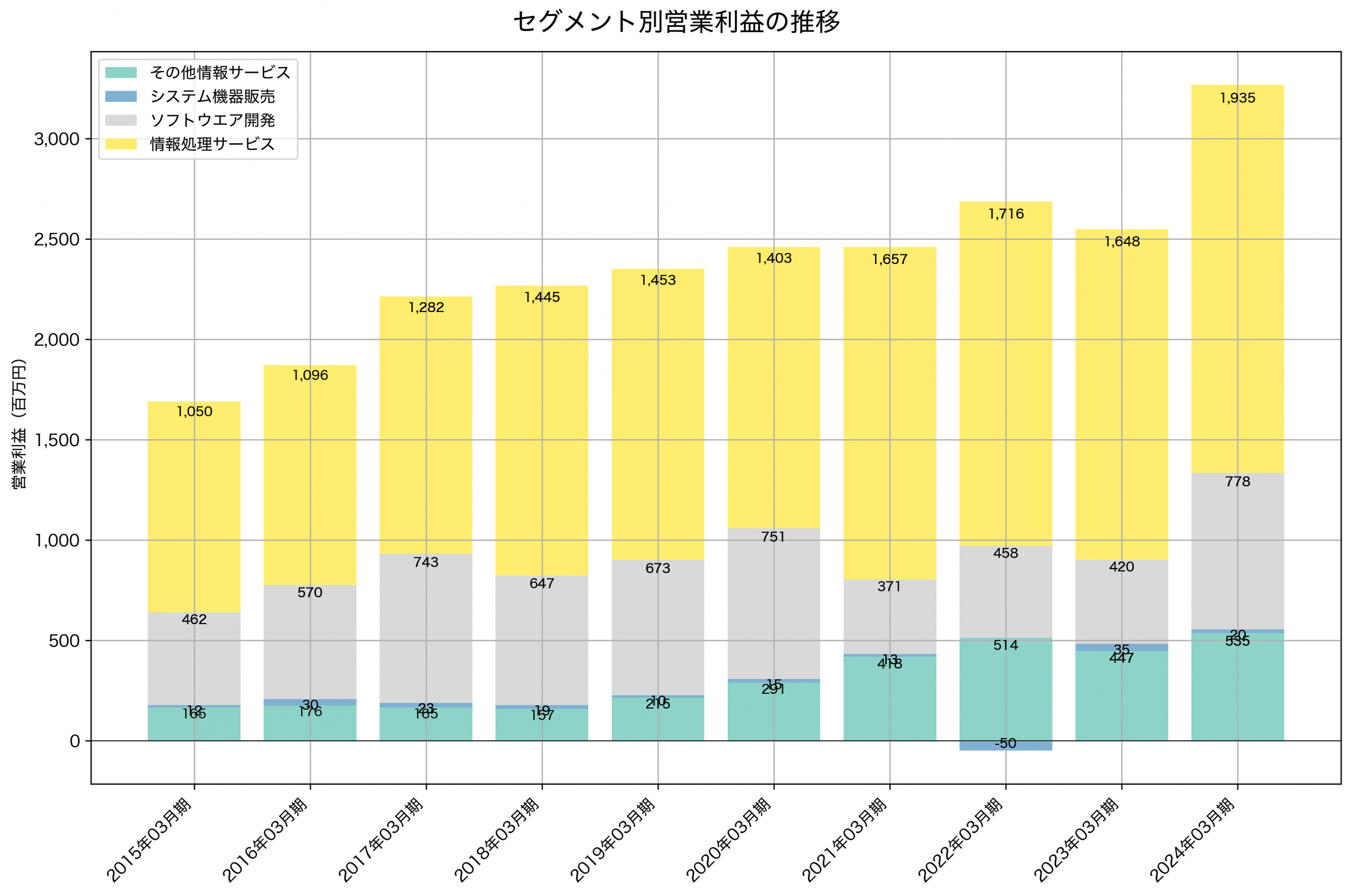 セグメント別利益の推移グラフ