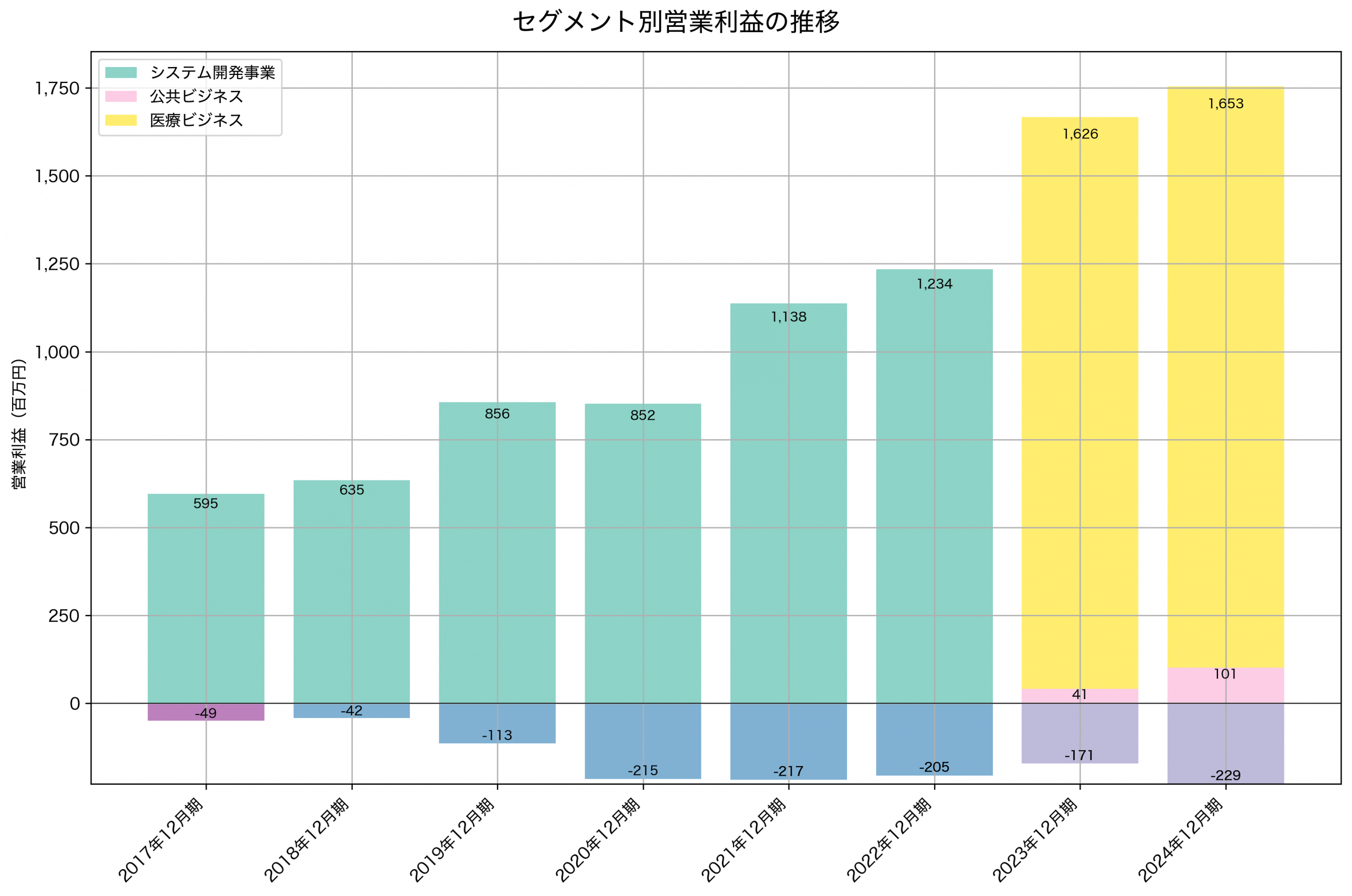 セグメント別利益の推移グラフ