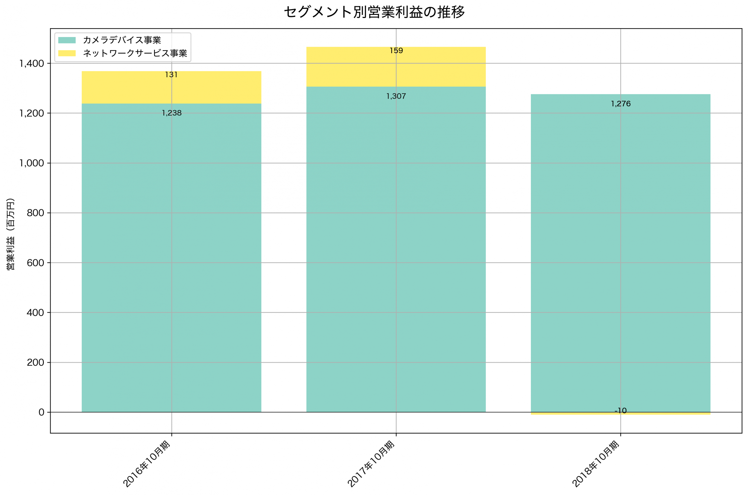 セグメント別利益の推移グラフ
